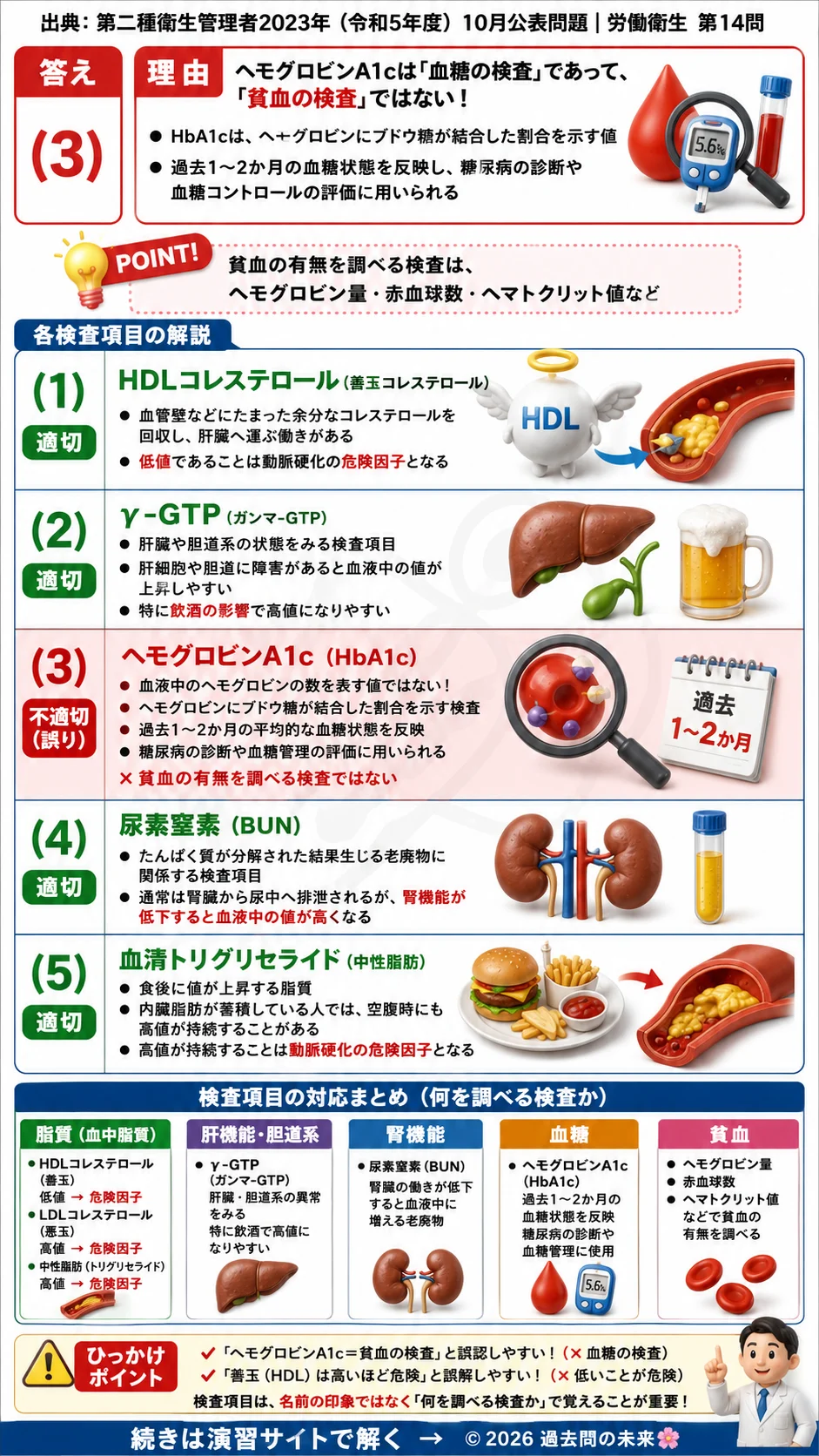 【第二種衛生管理者過去問】2023年10月公表問題｜問14｜健康診断項目の基礎知識｜HbA1c・γ-GTP・中性脂肪の意味｜労働衛生を解説する画像__2syu-2023-10-eisei-q14