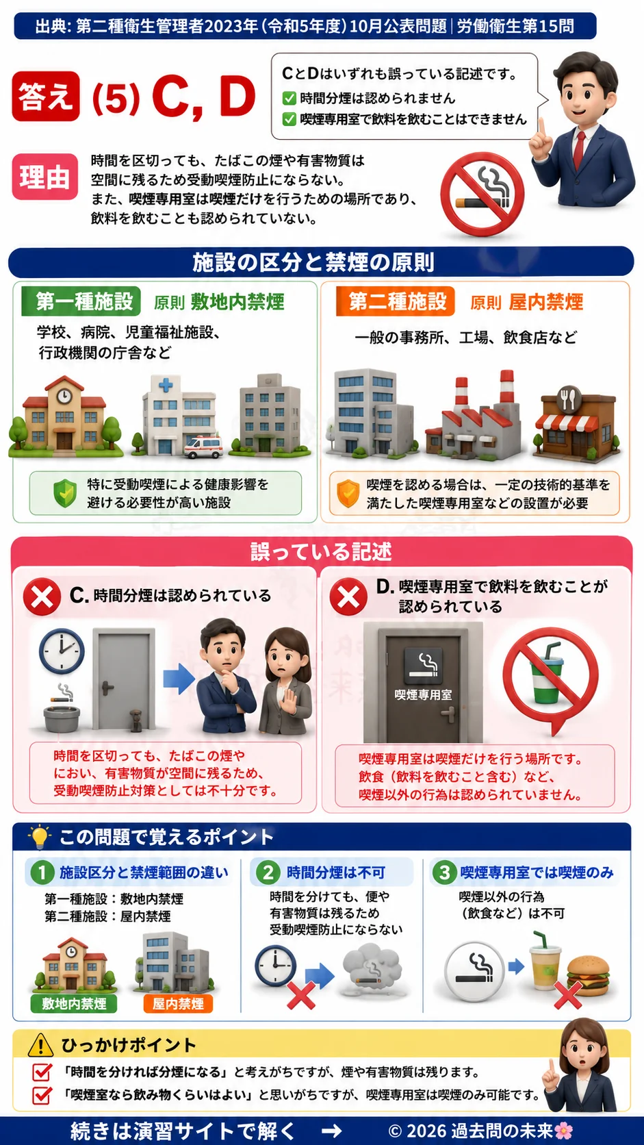 【第二種衛生管理者過去問】2023年10月公表問題｜問15｜受動喫煙防止ガイドライン｜第一種施設・第二種施設・喫煙室基準｜労働衛生を解説する画像__2syu-2023-10-eisei-q15