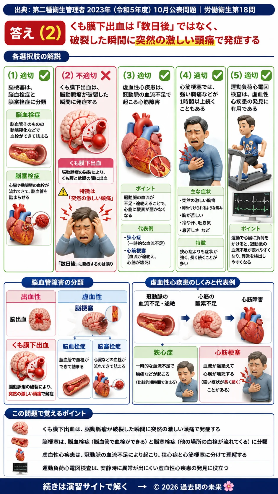 【第二種衛生管理者過去問】2023年10月公表問題｜問18｜脳血管障害と虚血性心疾患｜脳梗塞・心筋梗塞の特徴｜労働衛生を解説する画像__2syu-2023-10-eisei-q18
