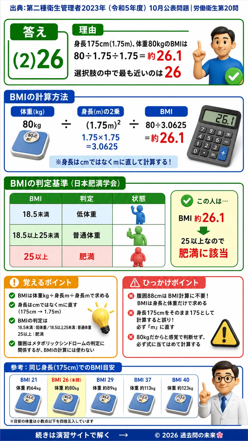 【第二種衛生管理者過去問】2023年10月公表問題｜問20｜BMI計算方法と肥満判定基準｜身長と体重から求める指数｜労働衛生を解説する画像__2syu-2023-10-eisei-q20