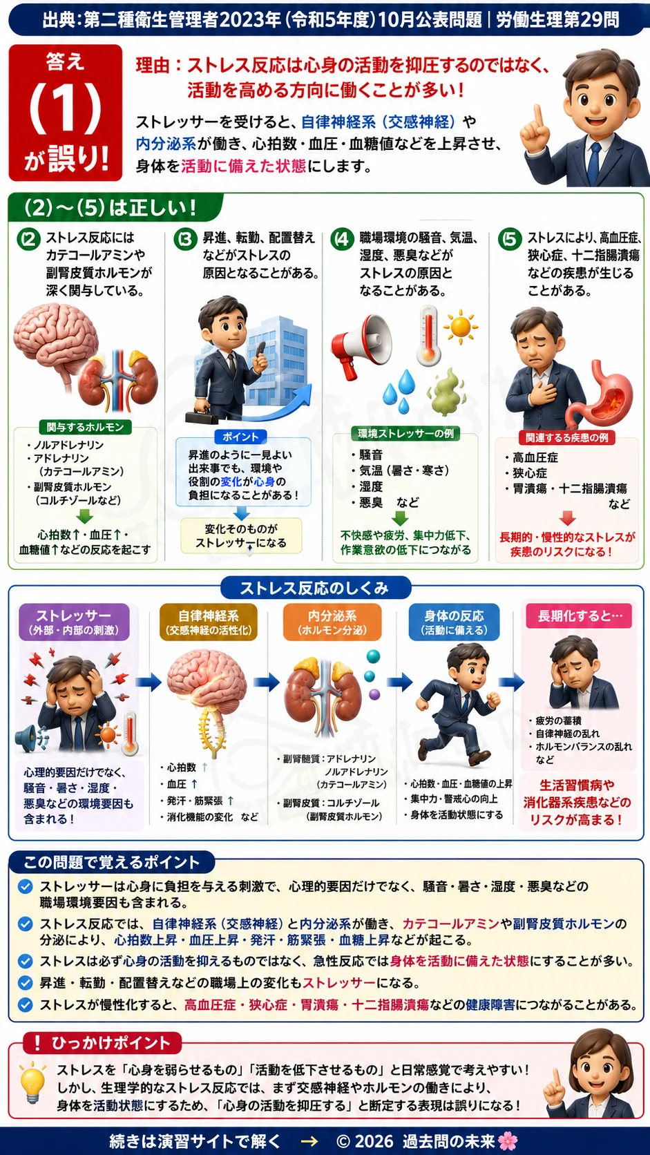 【第二種衛生管理者過去問】2023年10月公表問題｜問29｜ストレス反応と健康障害｜ストレッサー・ホルモン・疾病リスク｜労働生理を解説する画像__2syu-2023-10-seiri-q29