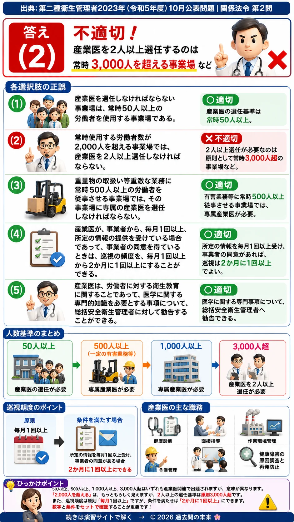 【第二種衛生管理者過去問】2023年10月公表問題｜問2｜産業医の選任基準と職務内容｜専属産業医・巡視頻度のポイント｜関係法令を解説する画像__2syu-2023-10-hourei-q2