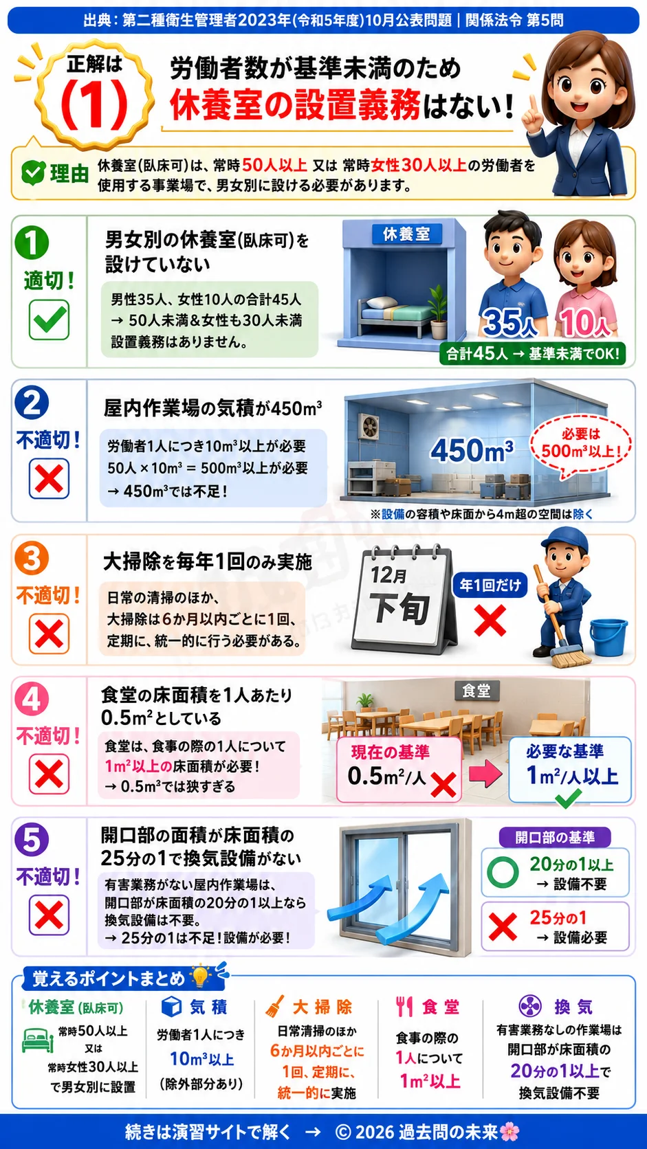 【第二種衛生管理者過去問】2023年10月公表問題｜問5｜事業場の衛生基準と作業環境整備｜休養室・気積・換気基準｜関係法令を解説する画像__2syu-2023-10-hourei-q5