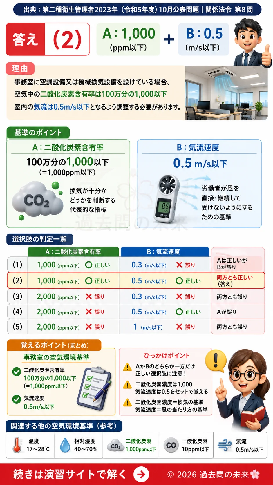 【第二種衛生管理者過去問】2023年10月公表問題｜問8｜事務室の空気環境基準｜二酸化炭素濃度と気流速度｜関係法令を解説する画像__2syu-2023-10-hourei-q8