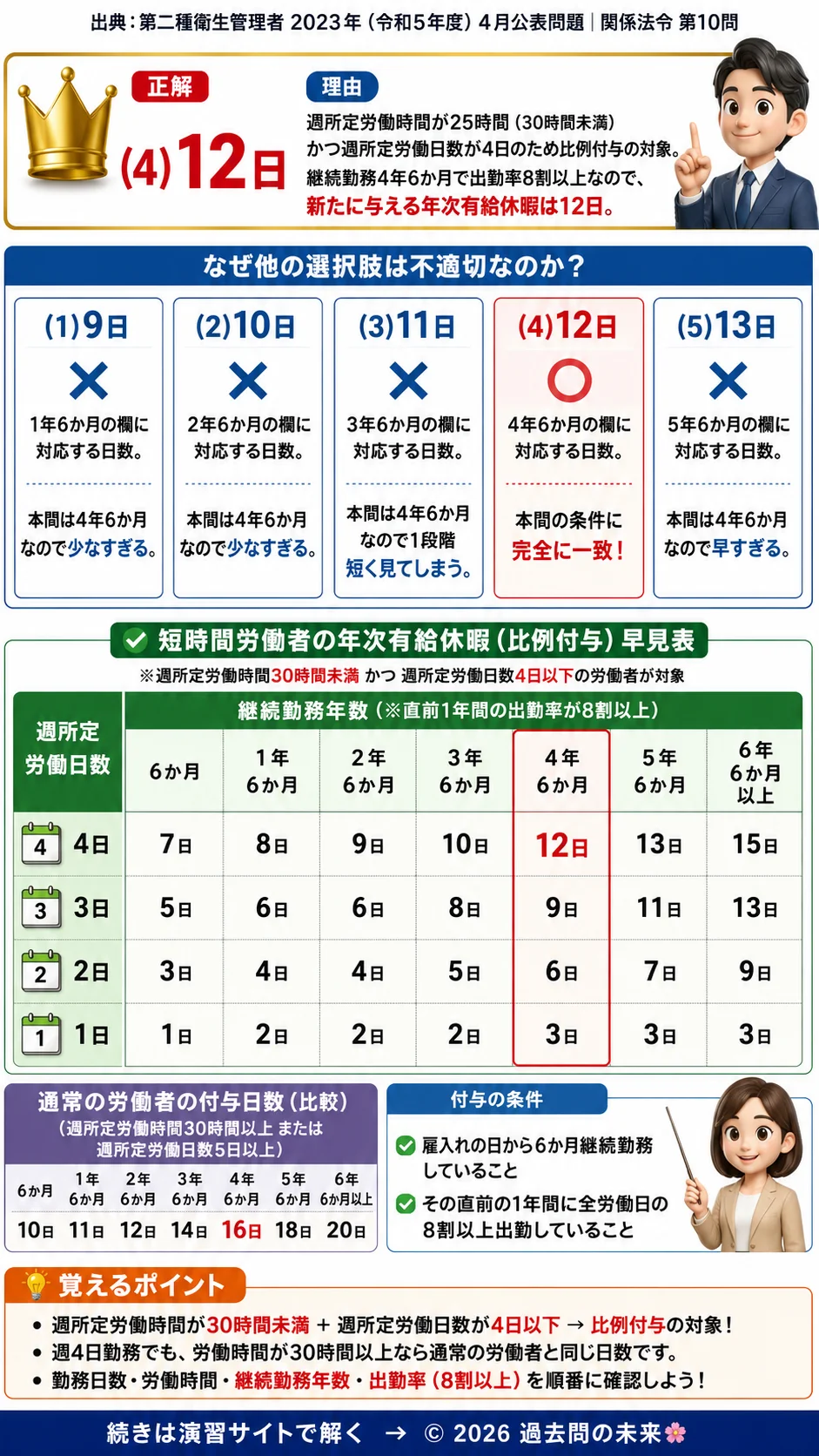 【第二種衛生管理者過去問】2023年4月公表問題｜問10｜短時間労働者の年次有給休暇日数｜週4日勤務の付与日数計算｜関係法令を解説する画像__2syu-2023-04-hourei-q10