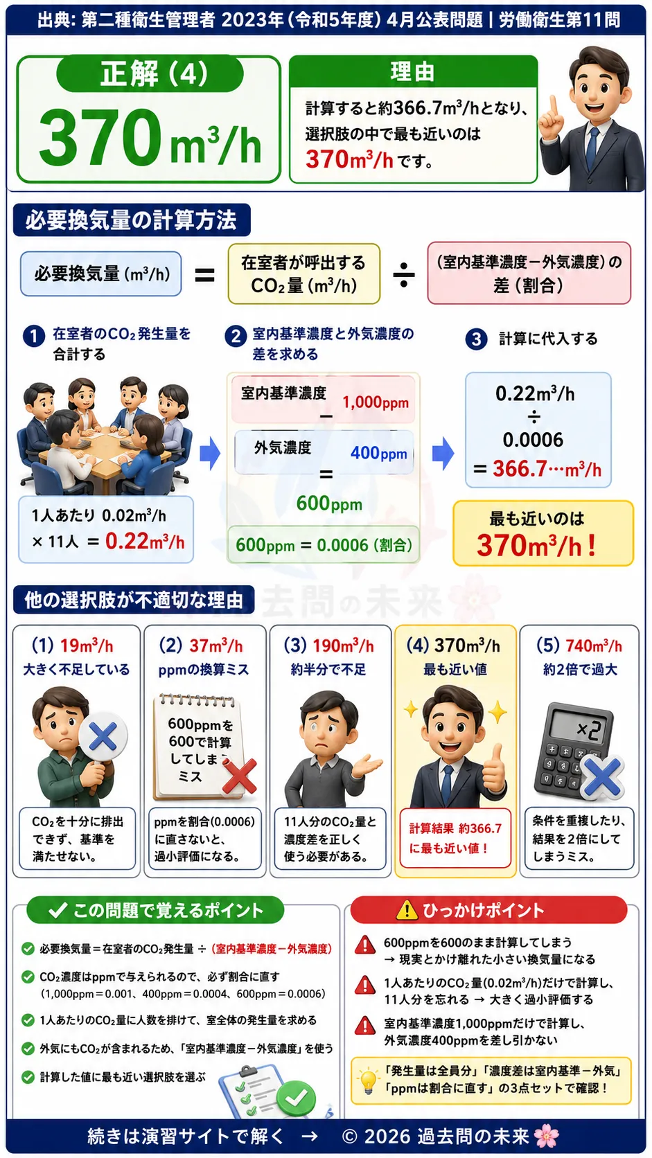 【第二種衛生管理者過去問】2023年4月公表問題｜問11｜事務室の必要換気量計算｜二酸化炭素濃度から求める換気量の計算問題｜労働衛生を解説する画像__2syu-2023-04-eisei-q11