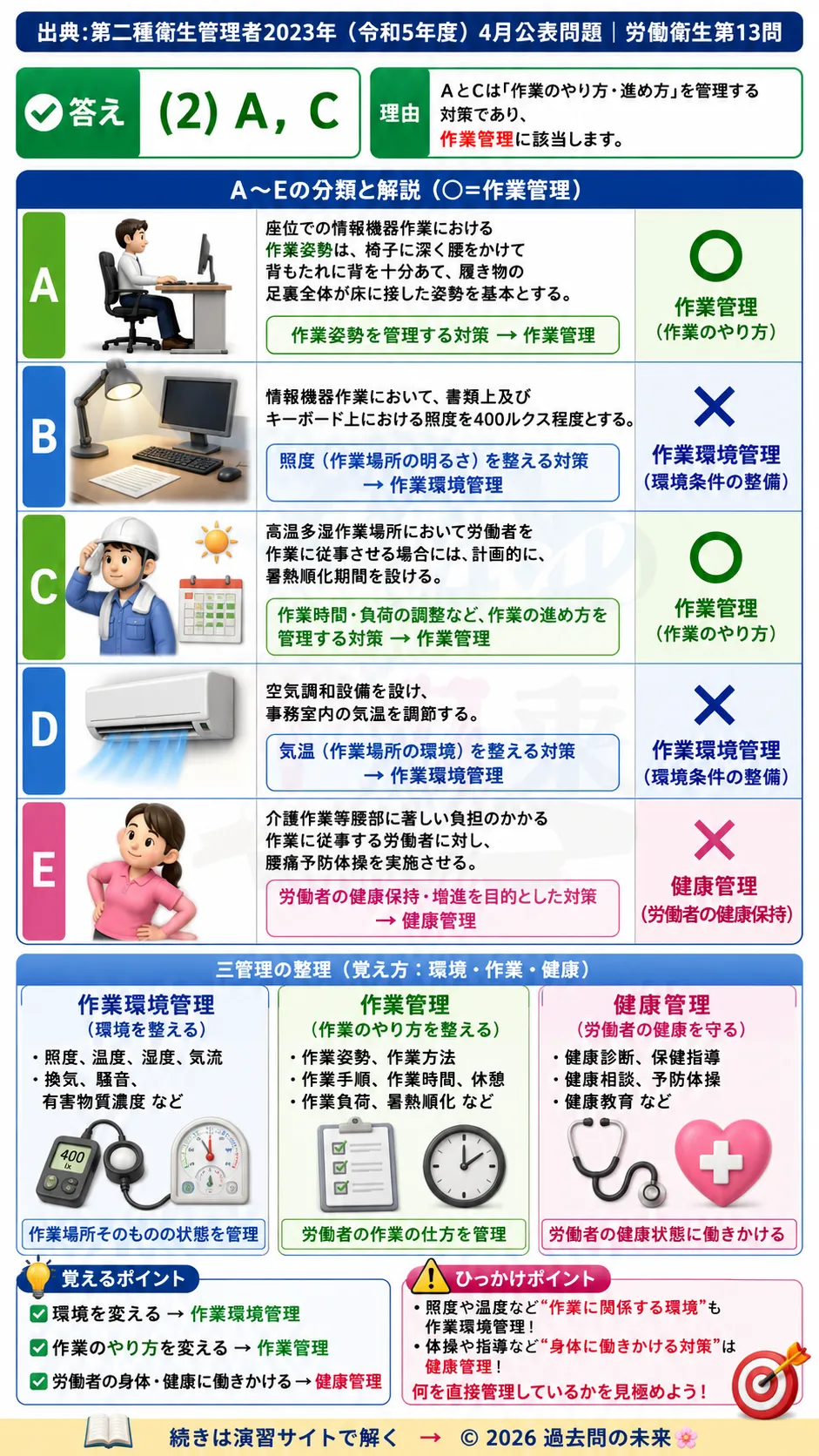 【第二種衛生管理者過去問】2023年4月公表問題｜問13｜労働衛生管理の三管理｜作業環境管理・作業管理・健康管理の分類｜労働衛生を解説する画像__2syu-2023-04-eisei-q13