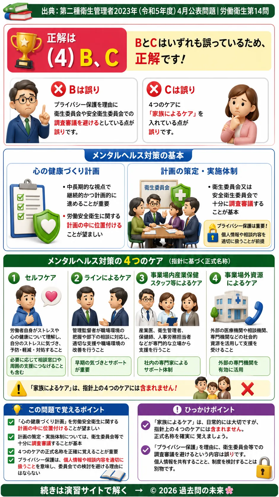 【第二種衛生管理者過去問】2023年4月公表問題｜問14｜メンタルヘルス対策の4つのケア｜心の健康づくり計画と指針のポイント｜労働衛生を解説する画像__2syu-2023-04-eisei-q14