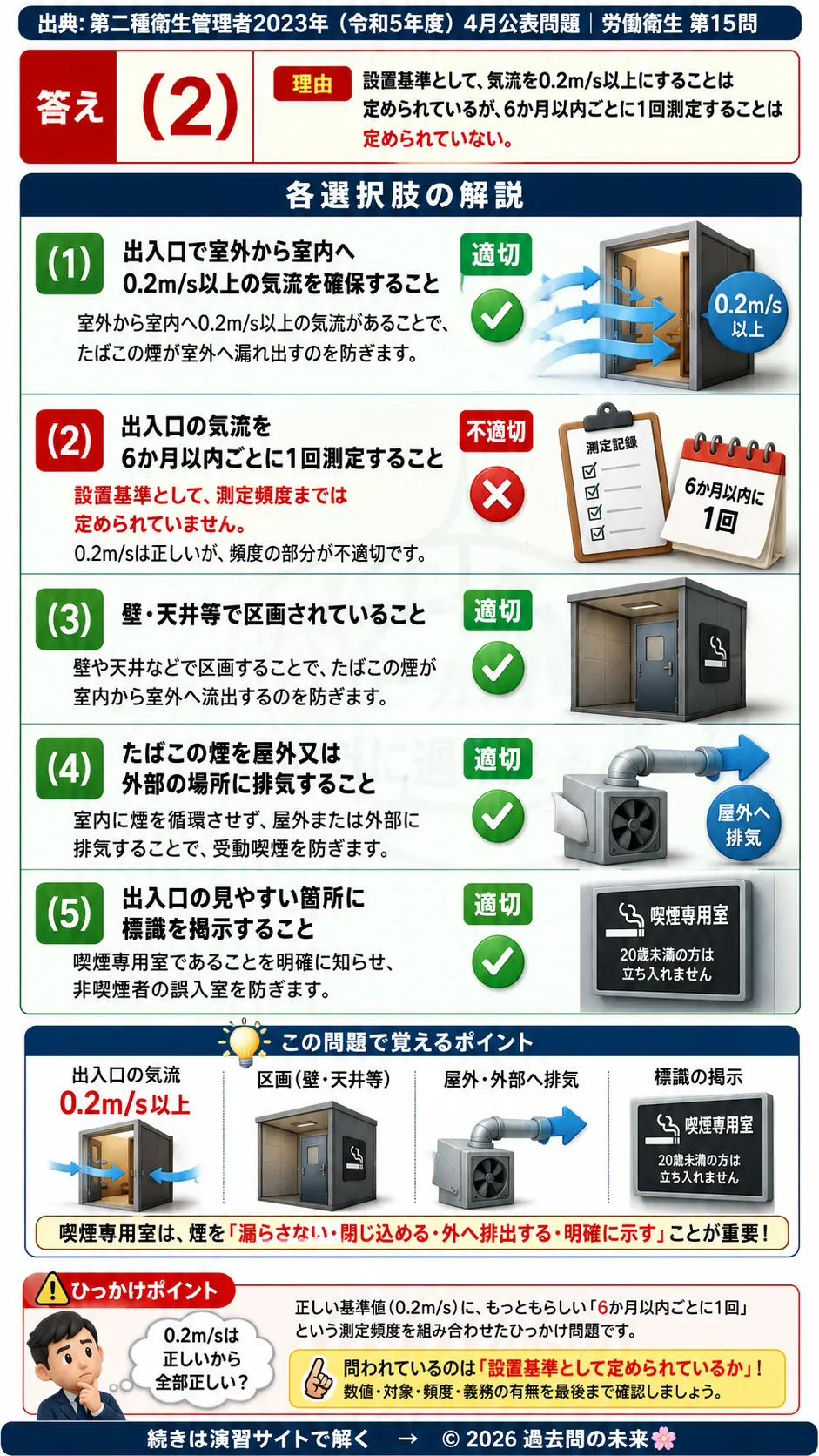 【第二種衛生管理者過去問】2023年4月公表問題｜問15｜受動喫煙防止対策｜喫煙専用室の設置基準と技術的要件｜労働衛生を解説する画像__2syu-2023-04-eisei-q15