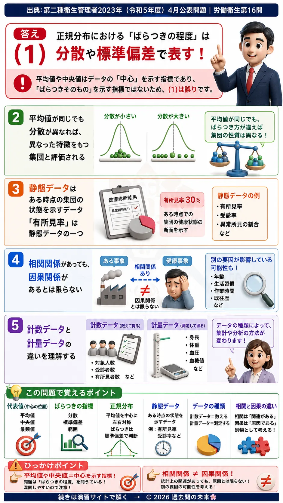 【第二種衛生管理者過去問】2023年4月公表問題｜問16｜労働衛生統計の基礎知識｜正規分布・静態データ・相関関係の理解｜労働衛生を解説する画像__2syu-2023-04-eisei-q16