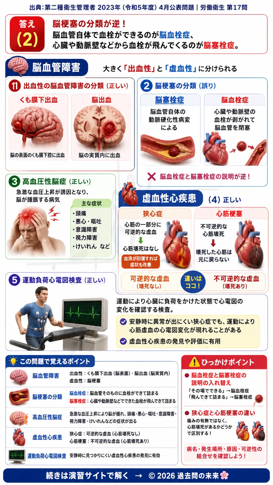 【第二種衛生管理者過去問】2023年4月公表問題｜問17｜脳血管障害と虚血性心疾患｜脳梗塞・狭心症・心筋梗塞の特徴｜労働衛生を解説する画像__2syu-2023-04-eisei-q17