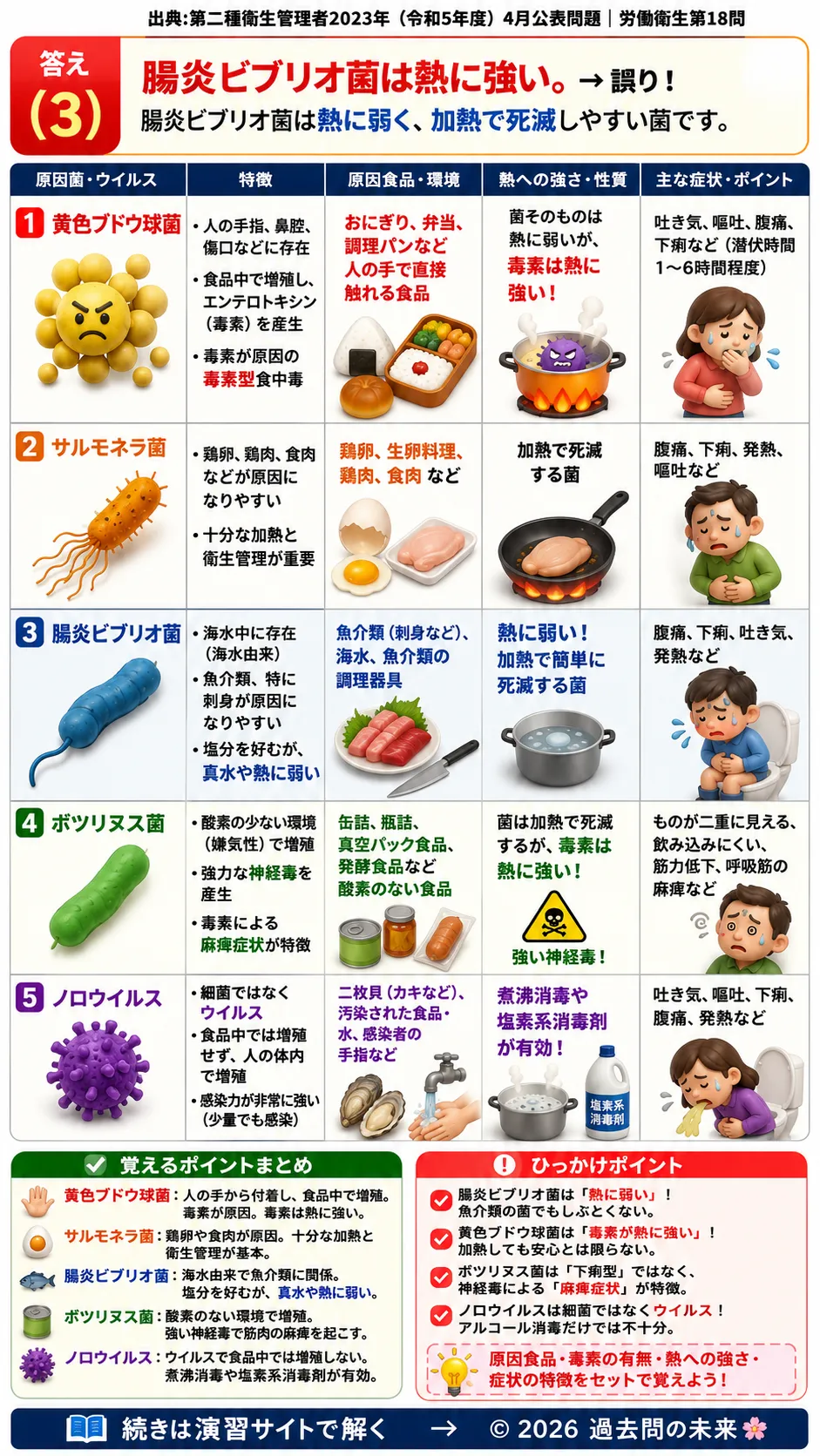 【第二種衛生管理者過去問】2023年4月公表問題｜問18｜食中毒の原因菌と予防対策｜サルモネラ・腸炎ビブリオ・ノロウイルス｜労働衛生を解説する画像__2syu-2023-04-eisei-q18