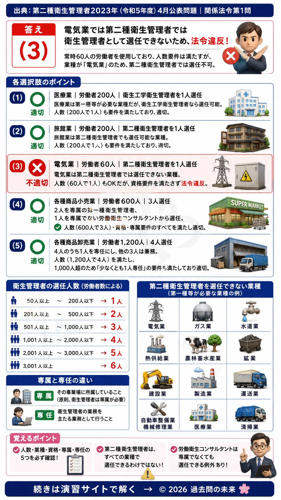 【第二種衛生管理者過去問】2023年4月公表問題｜問1｜衛生管理者・衛生推進者の選任基準｜業種別の配置要件と法令ルール｜関係法令を解説する画像__2syu-2023-04-hourei-q1