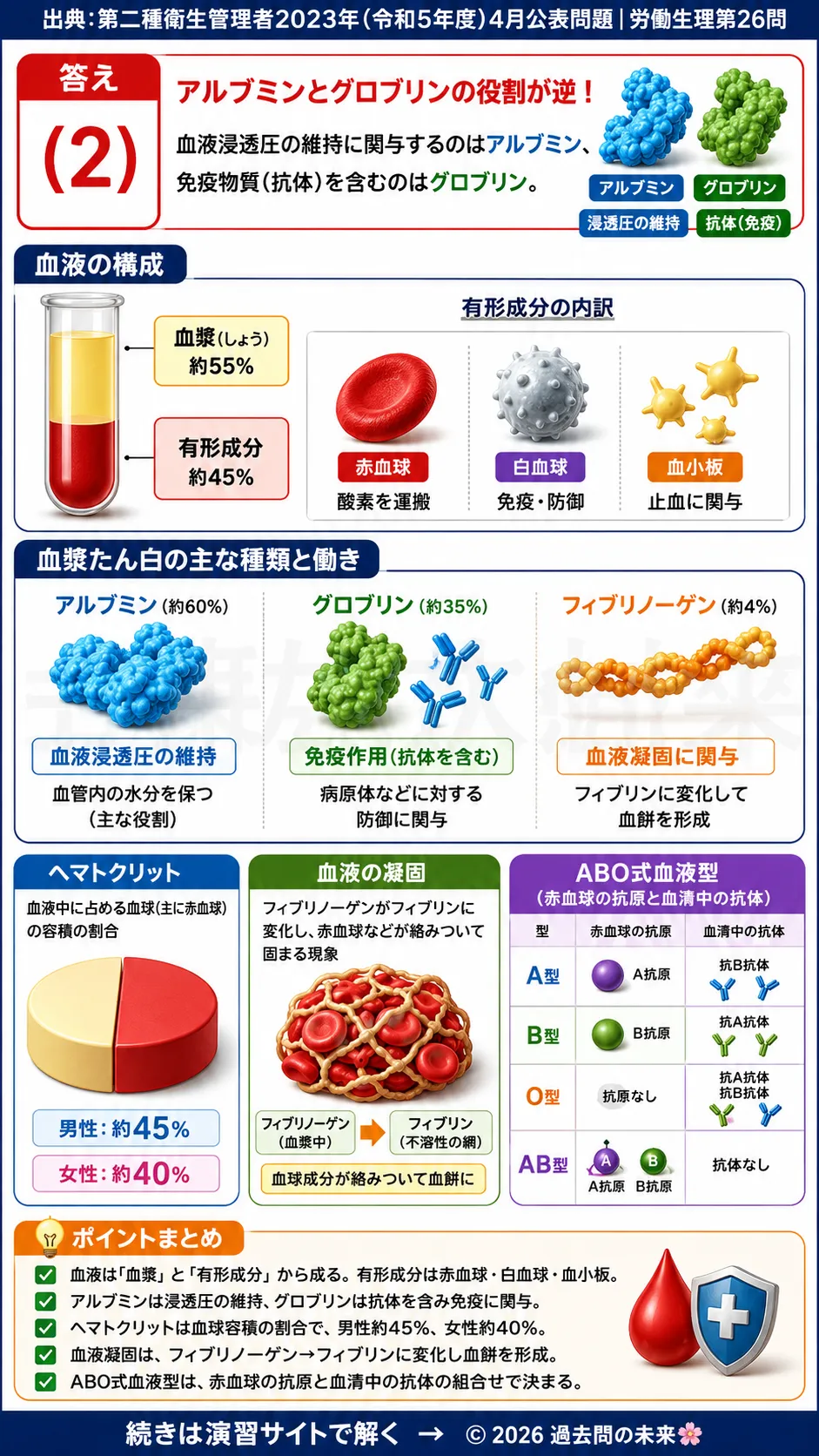 【第二種衛生管理者過去問】2023年4月公表問題｜問26｜血液の構成成分と機能｜赤血球・血漿・ABO式血液型の基礎｜労働生理を解説する画像__2syu-2023-04-seiri-q26
