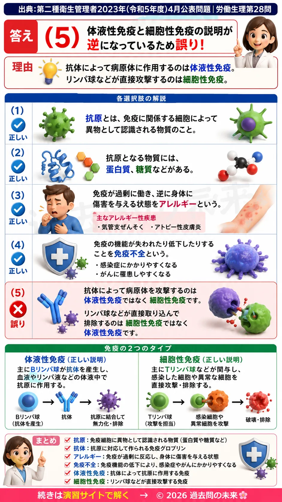 【第二種衛生管理者過去問】2023年4月公表問題｜問28｜免疫の仕組み｜抗原・抗体・アレルギー・免疫不全の基礎｜労働生理を解説する画像__2syu-2023-04-seiri-q28