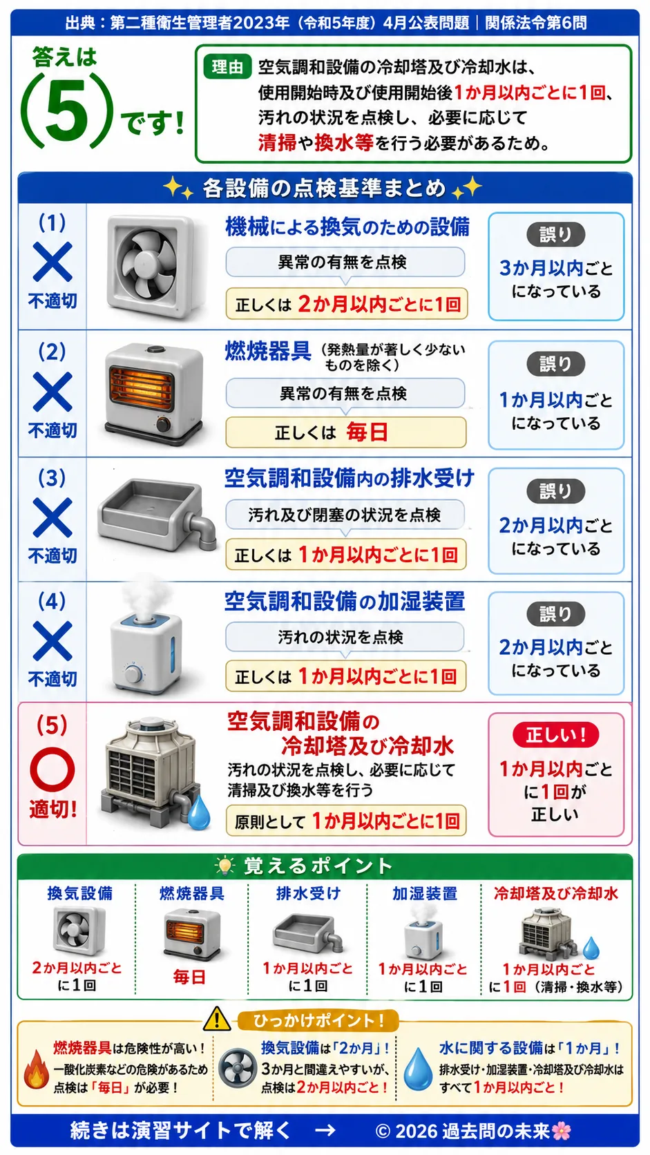 【第二種衛生管理者過去問】2023年4月公表問題｜問6｜事務室設備の定期点検基準｜換気設備・加湿装置・冷却塔の管理｜関係法令を解説する画像__2syu-2023-04-hourei-q6