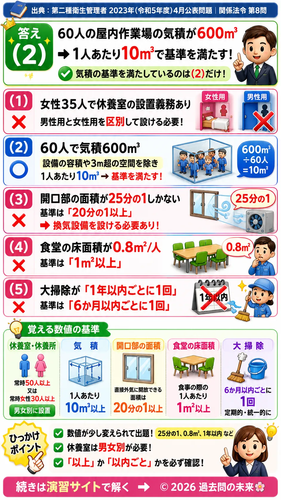 【第二種衛生管理者過去問】2023年4月公表問題｜問8｜労働安全衛生規則の衛生基準｜休養室・気積・換気設備の基準｜関係法令を解説する画像__2syu-2023-04-hourei-q8