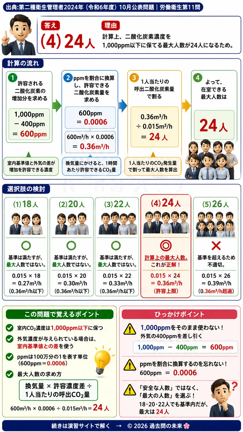 【第二種衛生管理者過去問】2024年10月公表問題｜問11｜事務室の必要換気量と二酸化炭素濃度の人数計算問題｜労働衛生を解説する画像__2syu-2024-10-eisei-q11