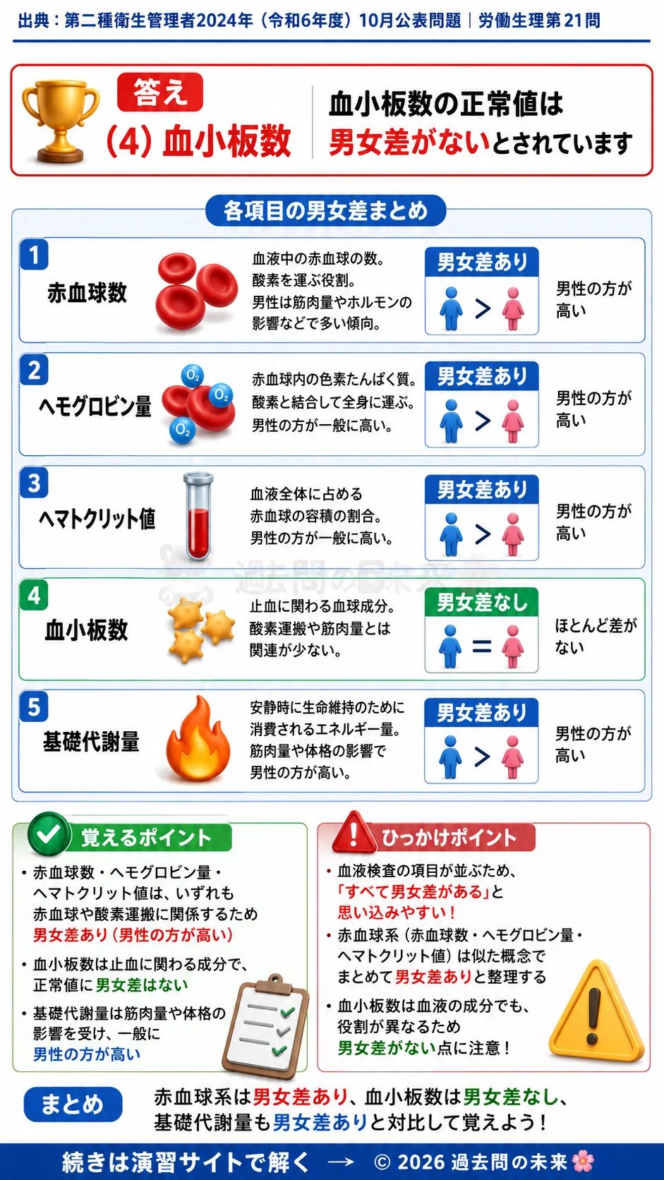 【第二種衛生管理者過去問】2024年10月公表問題｜問21｜血液検査の正常値と男女差｜赤血球・血小板・基礎代謝の比較｜労働生理を解説する画像__2syu-2024-10-seiri-q21