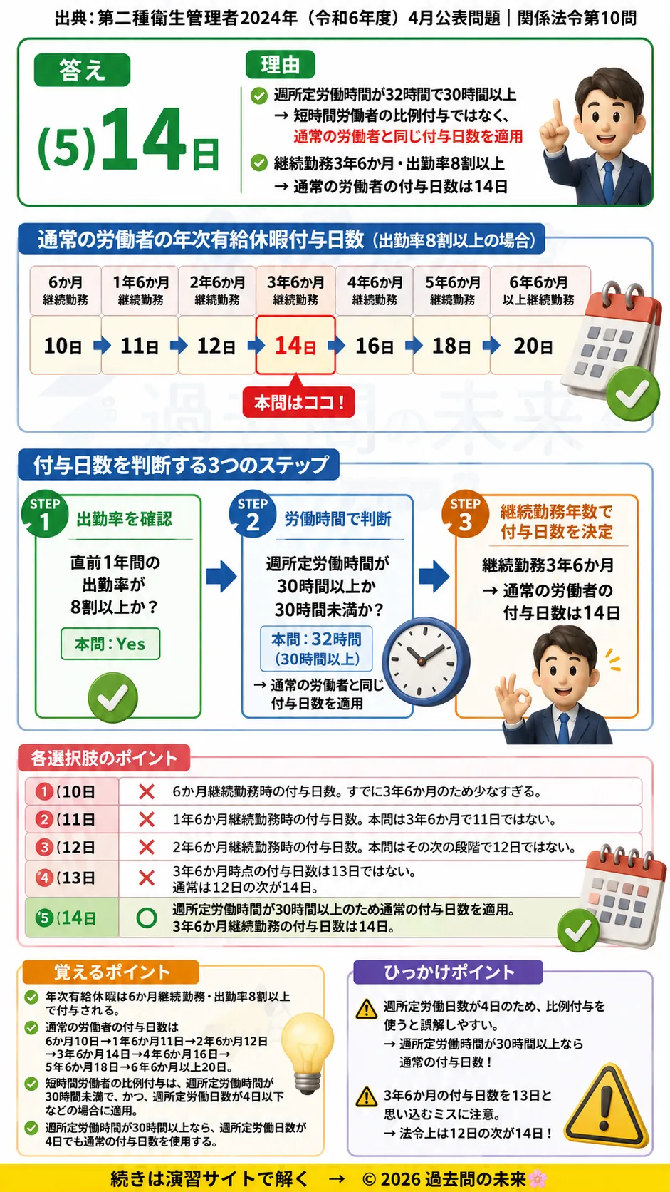 【第二種衛生管理者過去問】2024年4月公表問題｜問10｜年次有給休暇の付与日数｜週4日勤務・短時間労働者の計算方法｜関係法令を解説する画像__2syu-2024-04-hourei-q10