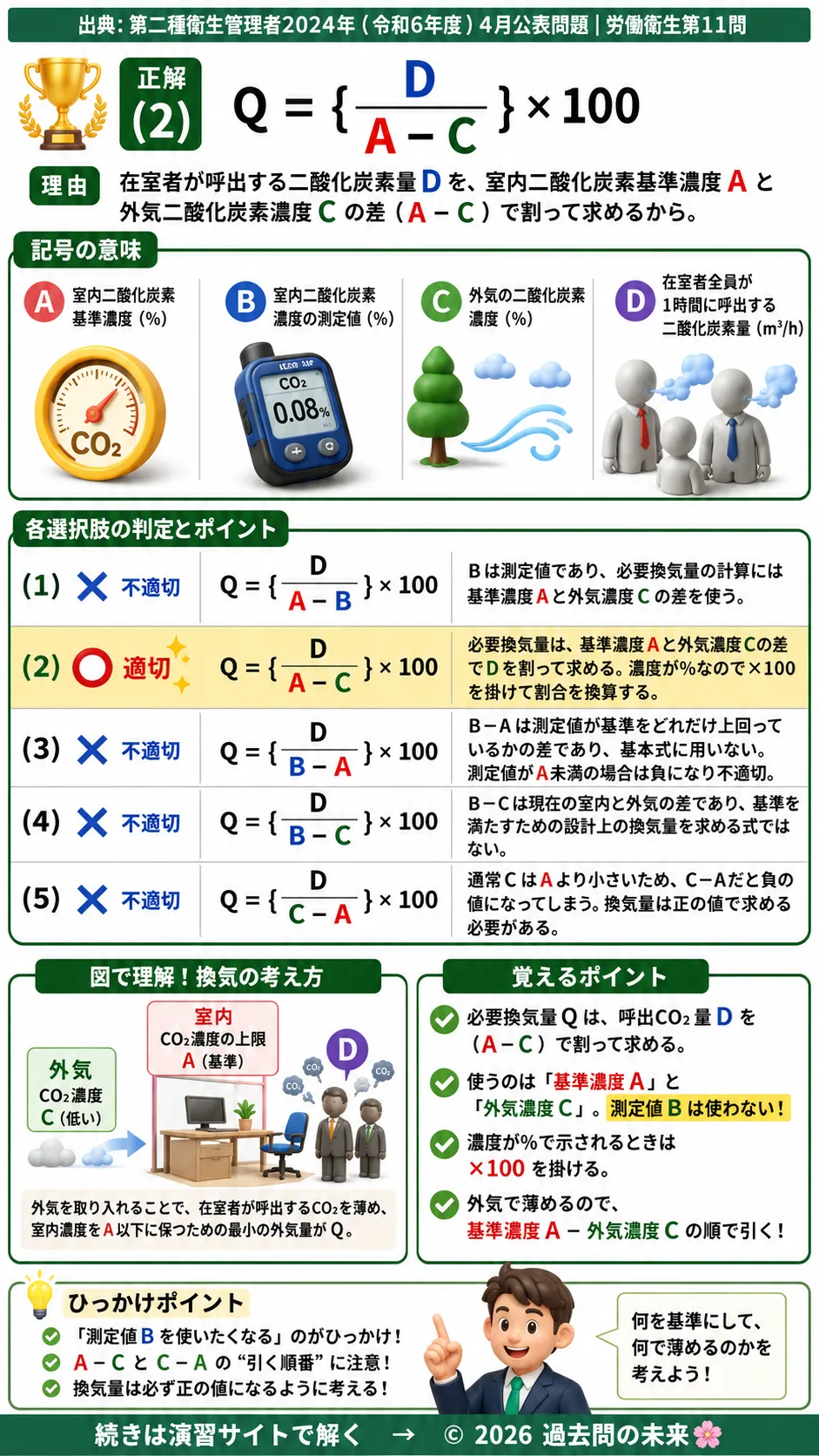 【第二種衛生管理者過去問】2024年4月公表問題｜問11｜事務室の必要換気量計算式｜二酸化炭素濃度から求める換気量の計算方法｜労働衛生を解説する画像__2syu-2024-04-eisei-q11