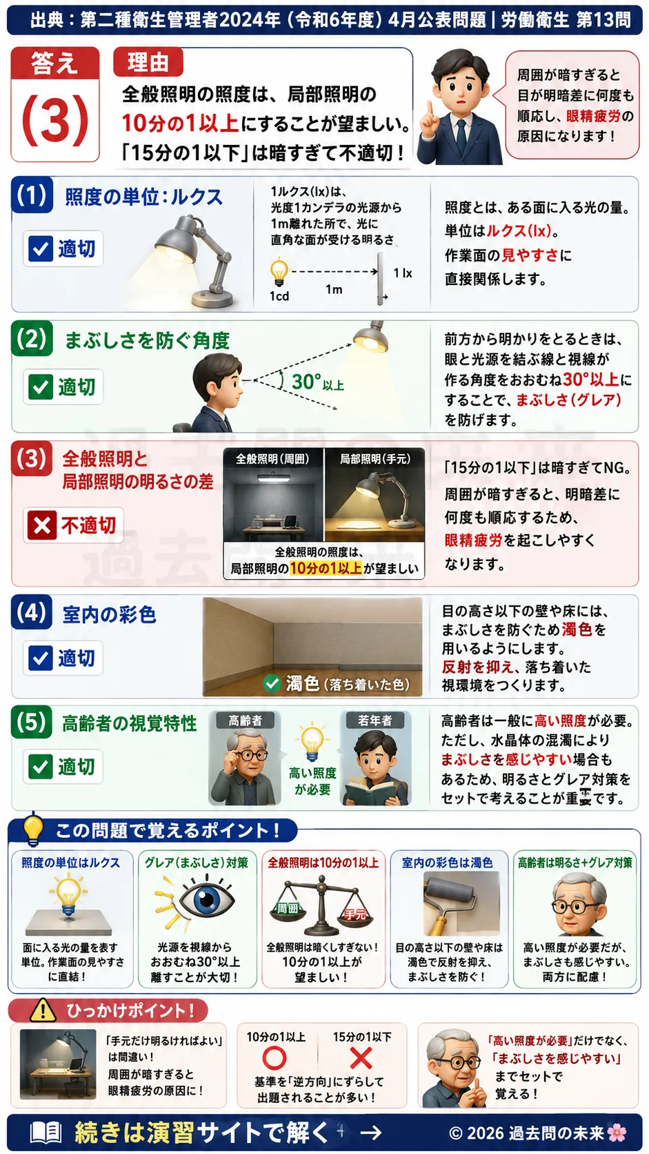 【第二種衛生管理者過去問】2024年4月公表問題｜問13｜照明・視環境の基準｜照度・グレア・全般照明と局部照明のポイント｜労働衛生を解説する画像__2syu-2024-04-eisei-q13