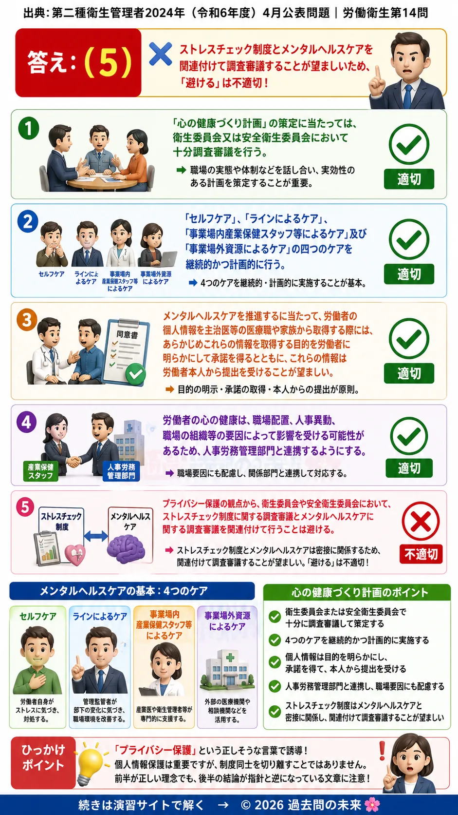 【第二種衛生管理者過去問】2024年4月公表問題｜問14｜メンタルヘルス対策指針｜4つのケアと心の健康づくり計画｜労働衛生を解説する画像__2syu-2024-04-eisei-q14