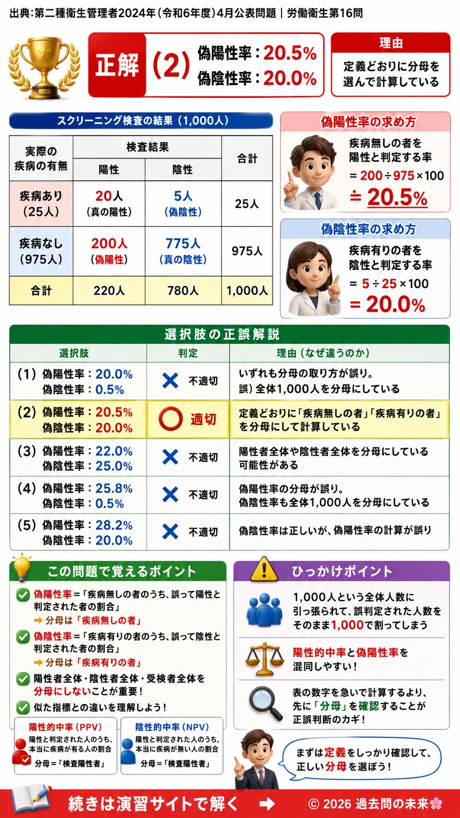 【第二種衛生管理者過去問】2024年4月公表問題｜問16｜スクリーニング検査の偽陽性率・偽陰性率｜統計問題の計算方法｜労働衛生を解説する画像__2syu-2024-04-eisei-q16