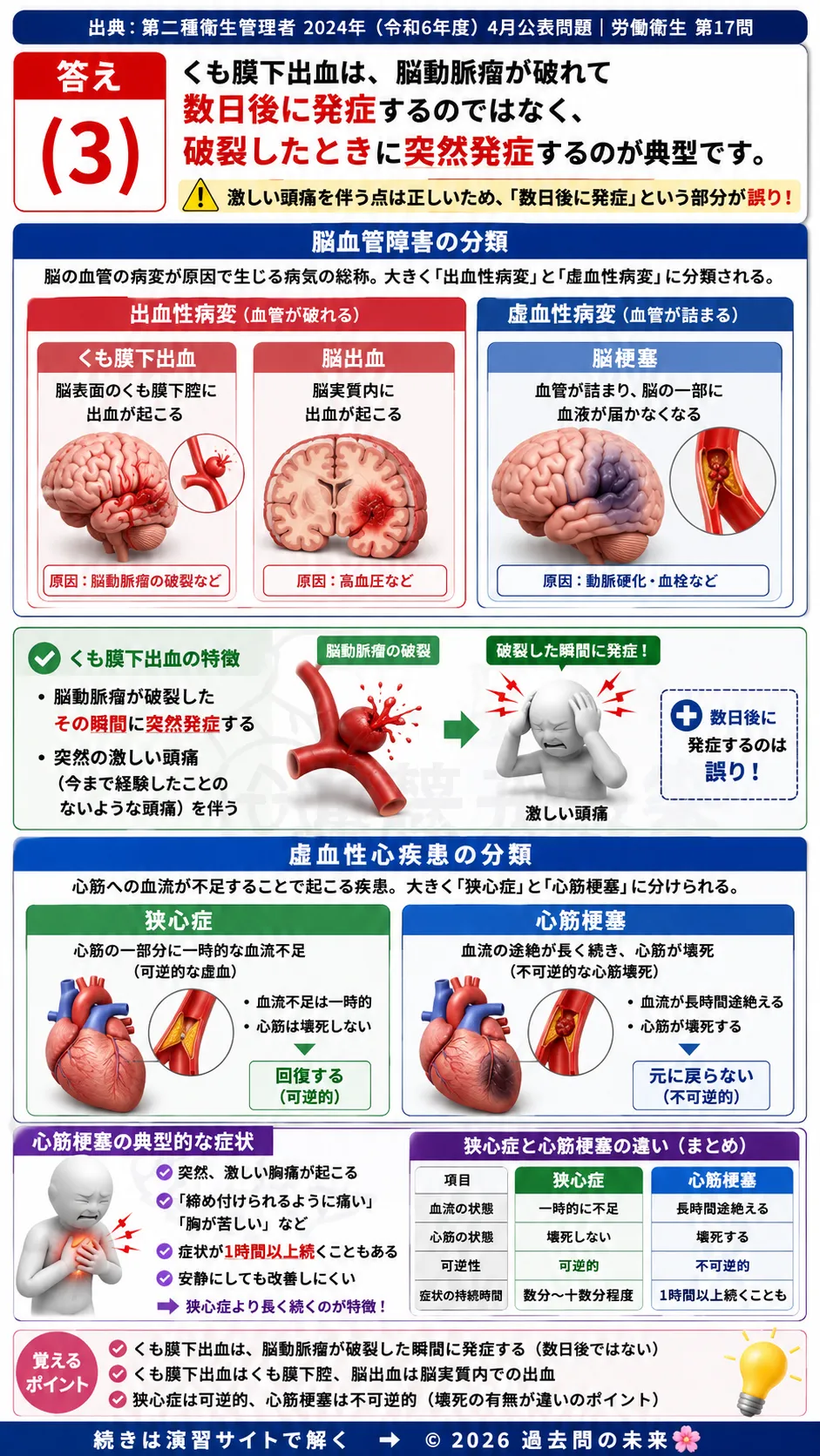 【第二種衛生管理者過去問】2024年4月公表問題｜問17｜脳血管障害と虚血性心疾患｜くも膜下出血・狭心症・心筋梗塞の違い｜労働衛生を解説する画像__2syu-2024-04-eisei-q17