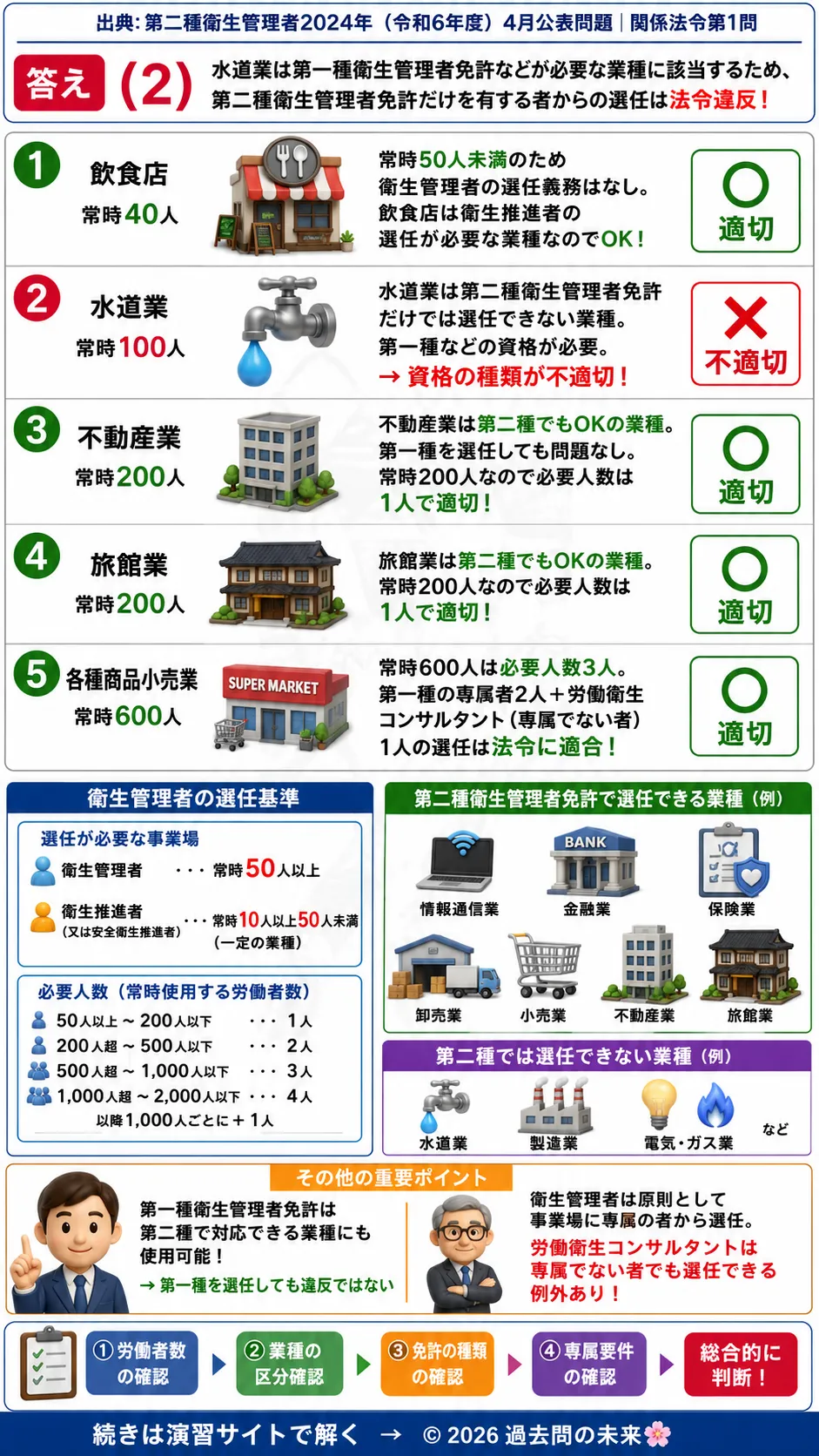 【第二種衛生管理者過去問】2024年4月公表問題｜問1｜衛生管理者・衛生推進者の選任基準｜業種別の配置義務と法令要件｜関係法令を解説する画像__2syu-2024-04-hourei-q1