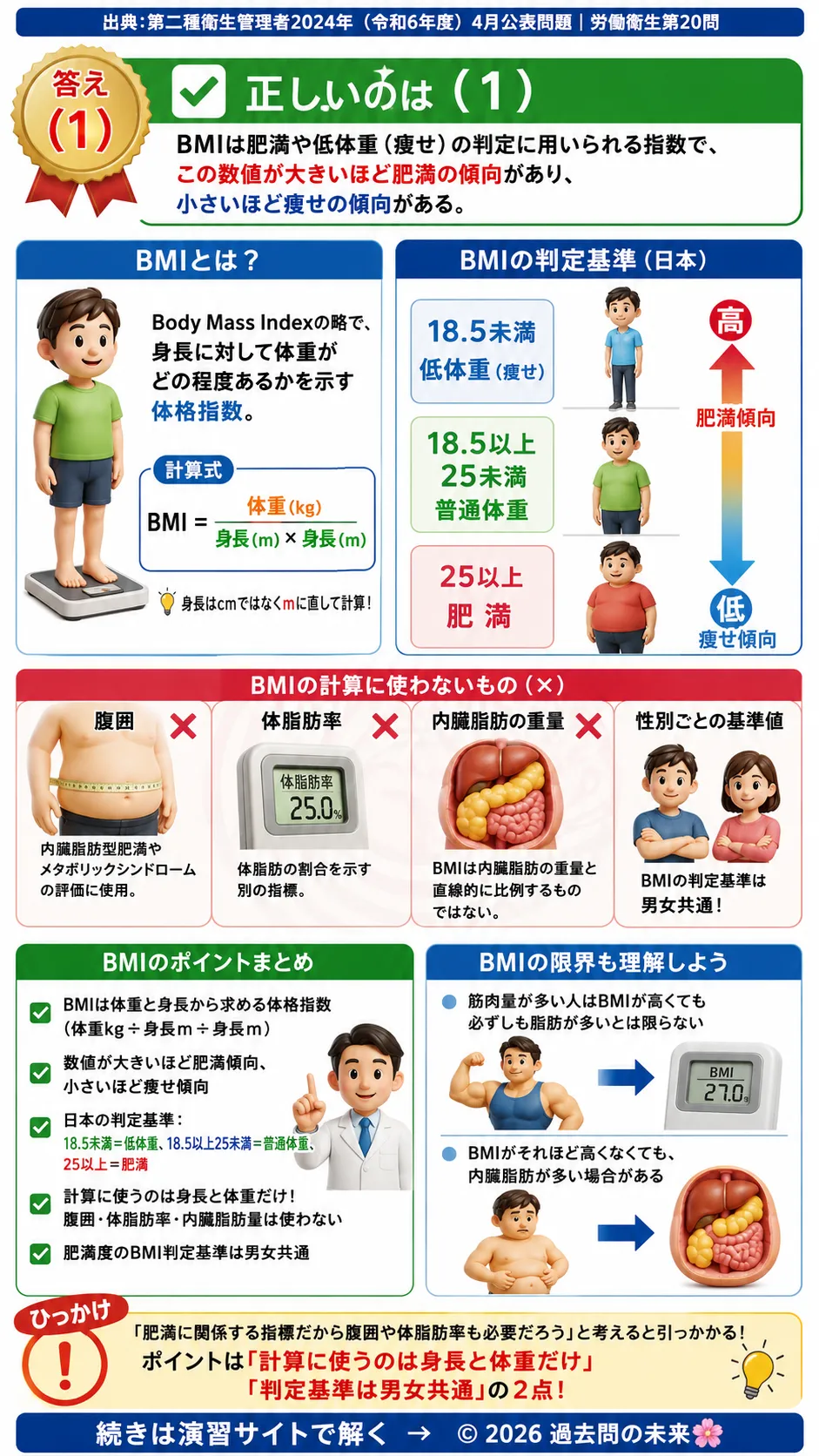 【第二種衛生管理者過去問】2024年4月公表問題｜問20｜BMIの計算方法と肥満判定基準｜健康診断で使う体格指数の基礎知識｜労働衛生を解説する画像__2syu-2024-04-eisei-q20