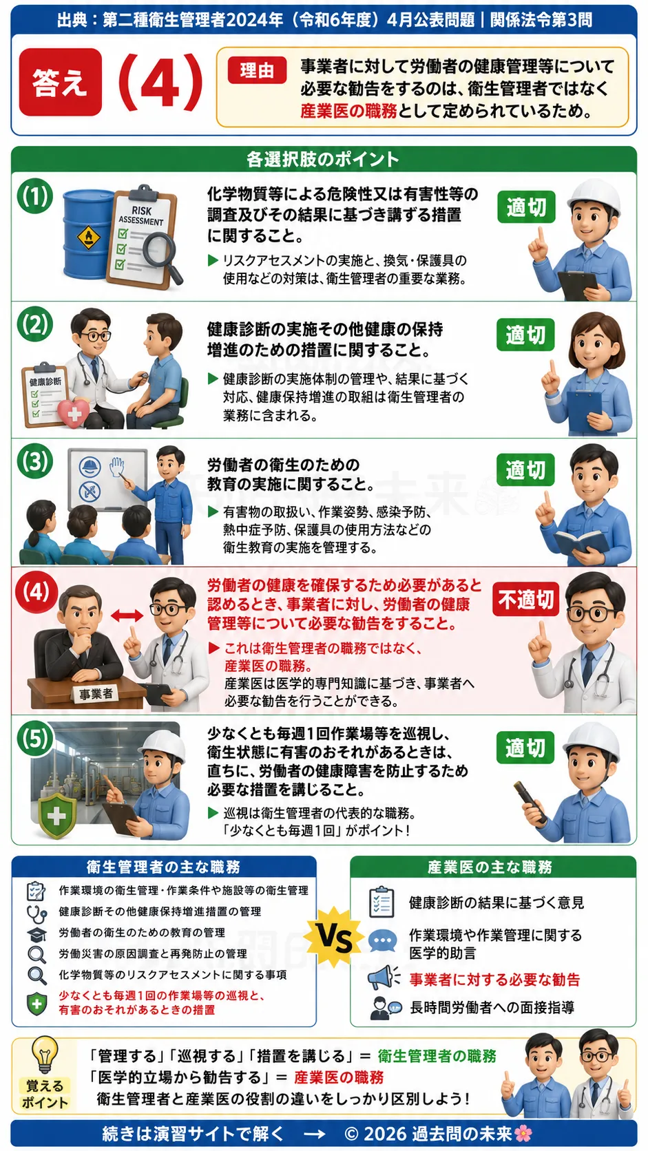 【第二種衛生管理者過去問】2024年4月公表問題｜問3｜衛生管理者の職務内容｜巡視・教育・健康管理の業務範囲｜関係法令を解説する画像__2syu-2024-04-hourei-q3