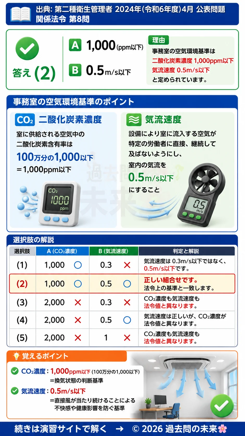 【第二種衛生管理者過去問】2024年4月公表問題｜問8｜事務室の空気環境基準｜二酸化炭素濃度・気流速度の法令値｜関係法令を解説する画像__2syu-2024-04-hourei-q8