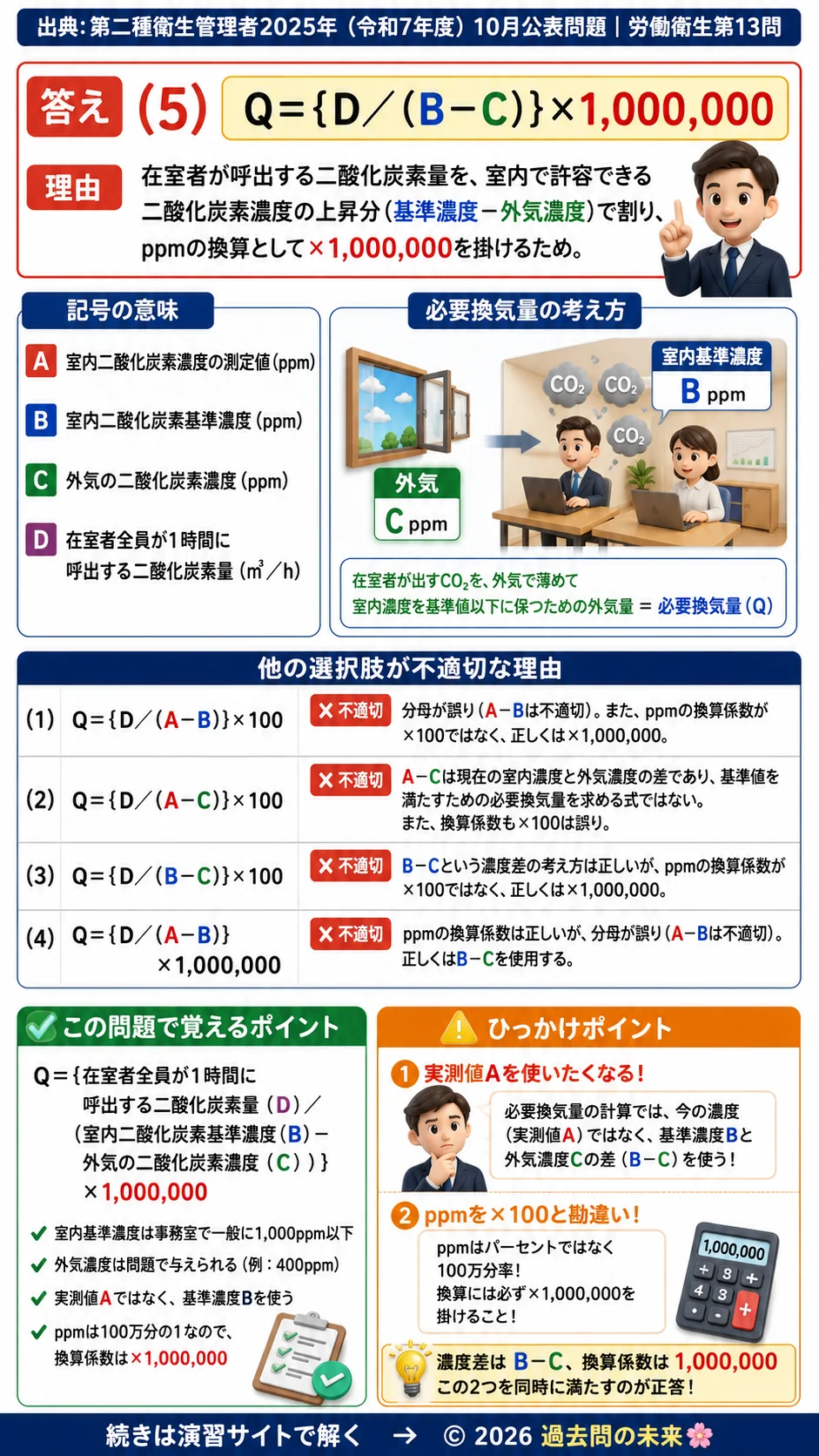 【第二種衛生管理者過去問】2025年10月公表問題｜問13｜二酸化炭素濃度から求める必要換気量の計算式｜労働衛生を解説する画像__2syu-2025-10-eisei-q13