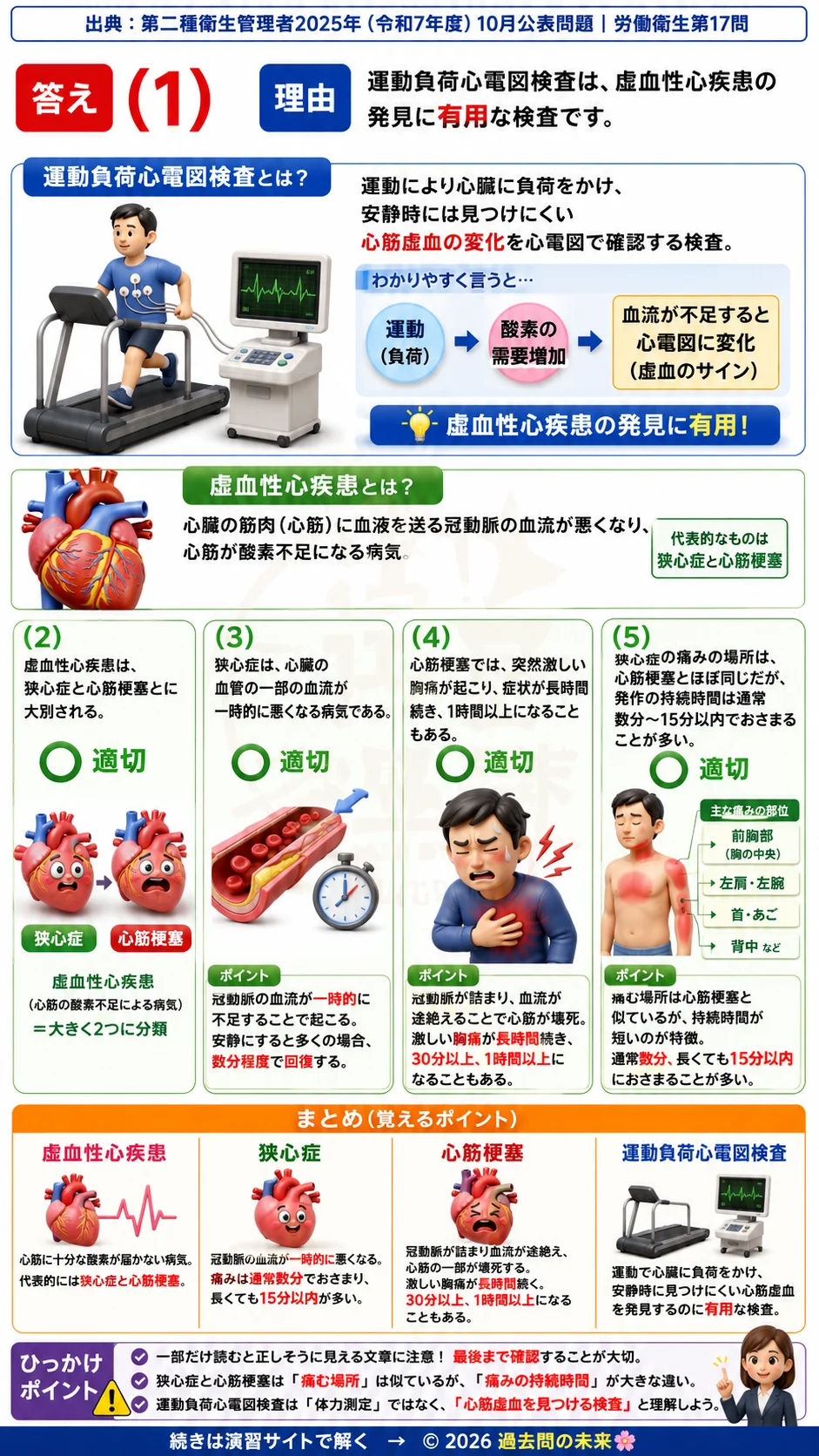 【第二種衛生管理者過去問】2025年10月公表問題｜問17｜虚血性心疾患の症状と狭心症・心筋梗塞の違い｜労働衛生を解説する画像__2syu-2025-10-eisei-q17