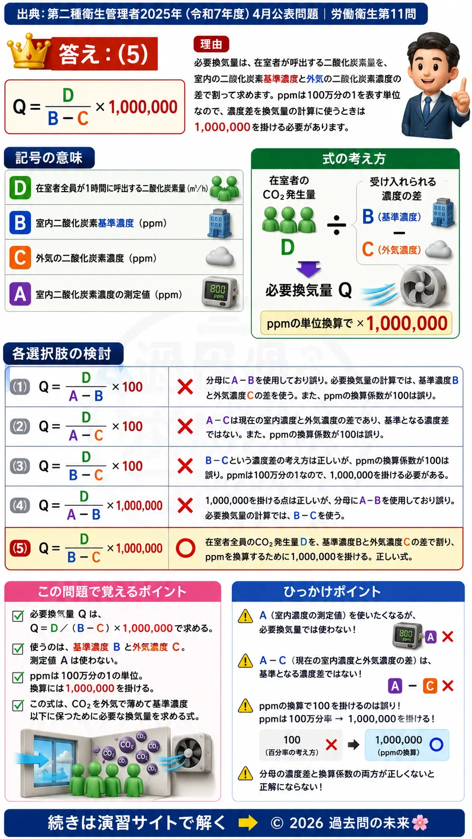 【第二種衛生管理者過去問】2025年4月公表問題｜問11｜事務室の必要換気量計算｜二酸化炭素濃度と換気量の算出式｜労働衛生を解説する画像__2syu-2025-04-eisei-q11