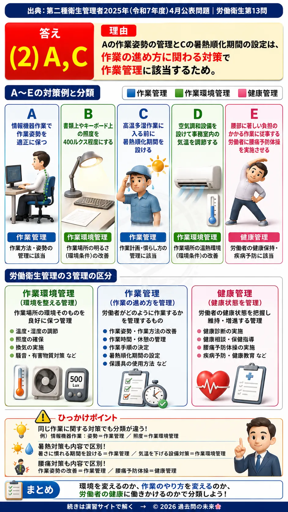 【第二種衛生管理者過去問】2025年4月公表問題｜問13｜労働衛生管理の3管理｜作業環境管理・作業管理・健康管理の分類｜労働衛生を解説する画像__2syu-2025-04-eisei-q13