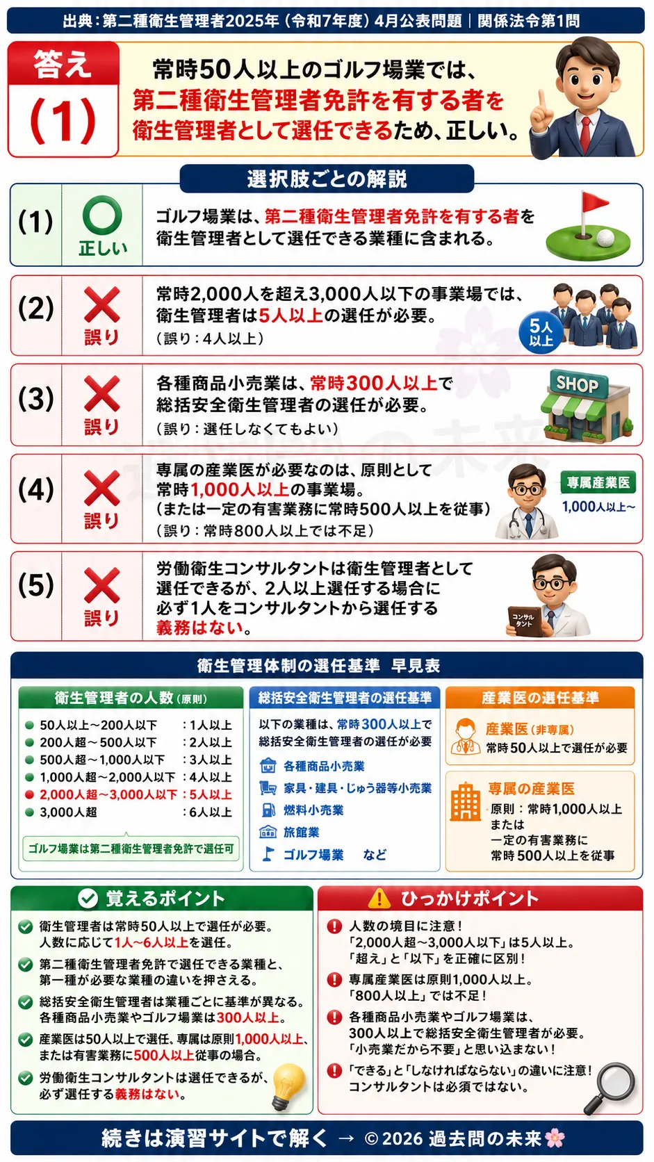 【第二種衛生管理者過去問】2025年4月公表問題｜問1｜衛生管理体制の選任基準｜衛生管理者・産業医・総括安全衛生管理者｜関係法令を解説する画像__2syu-2025-04-hourei-q1