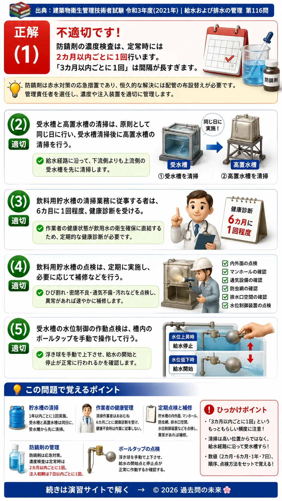 【ビル管過去問】令和3年度　問題116｜給水設備の維持管理｜防錆剤・貯水槽清掃・健康診断・水位制御を解説する画像birukan-2021-kyuhaisui-q116
