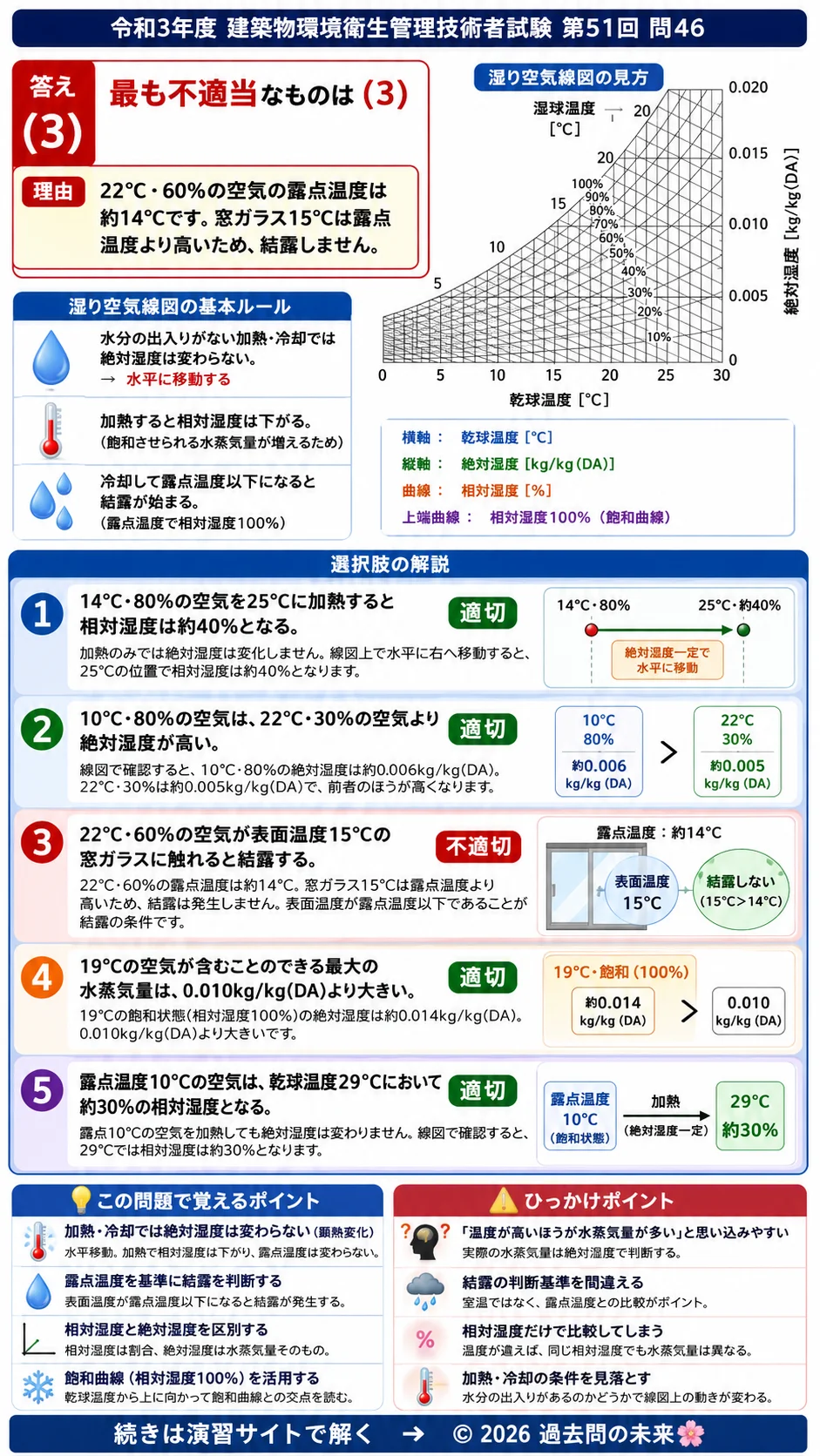 【ビル管過去問】令和3年度　問題46｜湿り空気線図の読み方｜相対湿度・絶対湿度・露点温度・結露を解説する画像