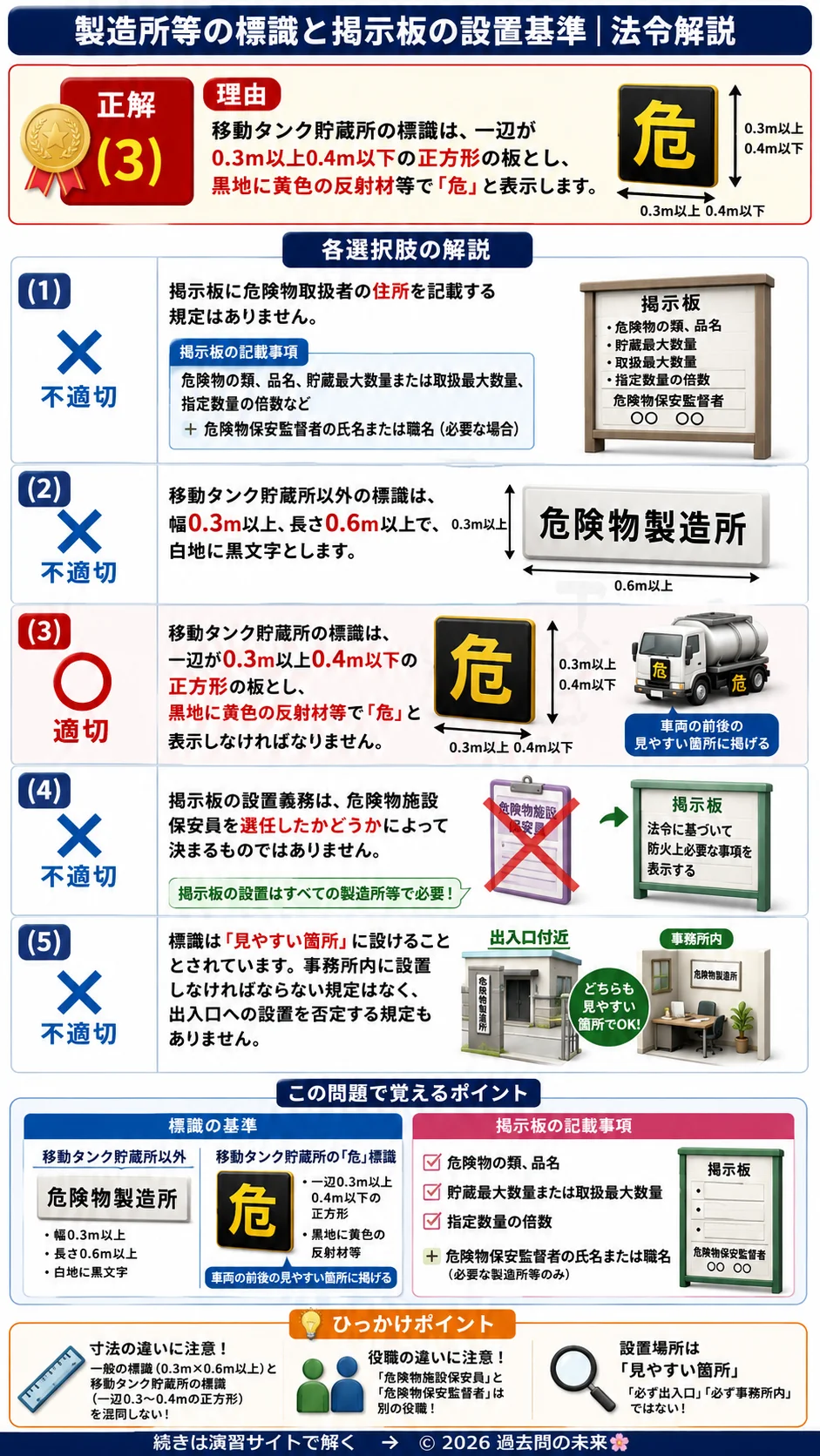 【危険物取扱者乙種４類予想問題１】｜問14｜製造所等の標識と掲示板の設置基準｜法令を解説する画像__otu4-01-hourei-q14