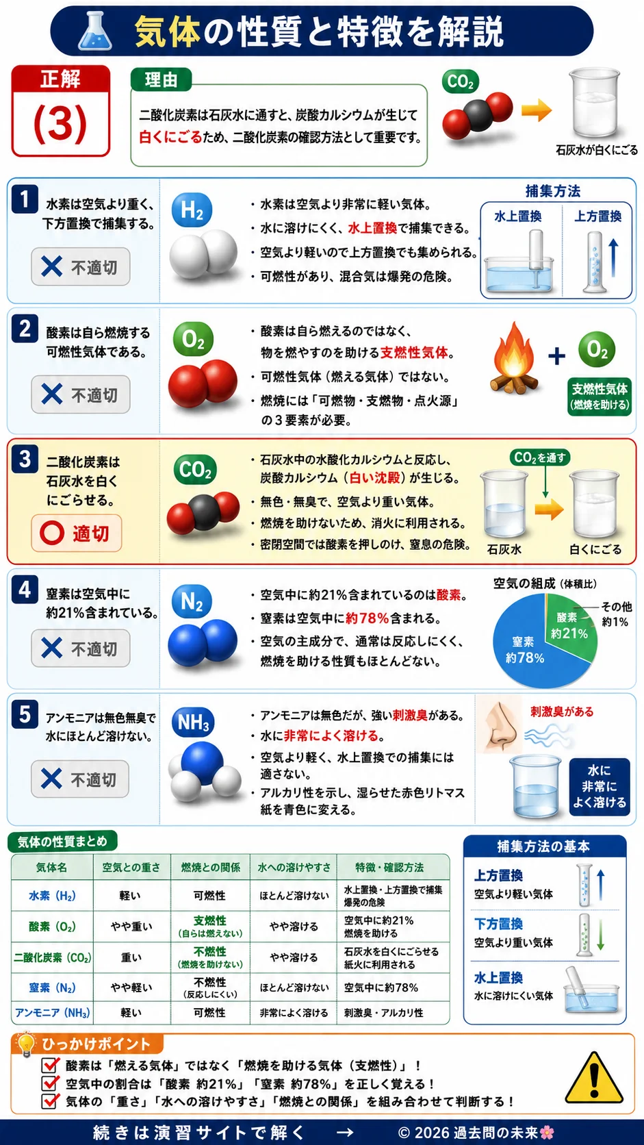 【危険物取扱者乙種４類予想問題１】｜問20｜気体の性質と特徴｜物理・化学を解説する画像__otu4-01-butsuri-q20