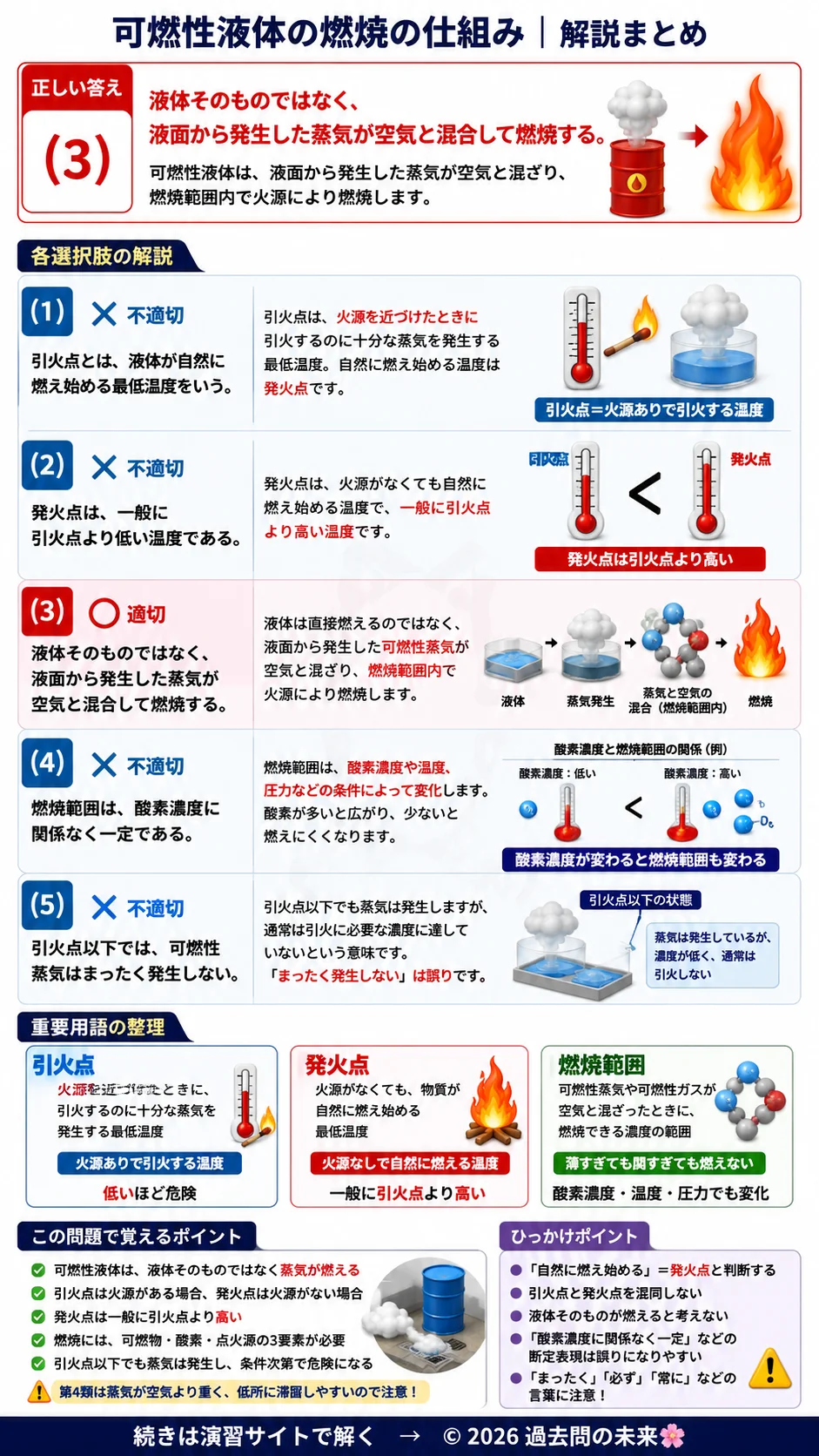 【危険物取扱者乙種４類予想問題１】｜問22｜可燃性液体の燃焼の仕組み｜物理・化学を解説する画像__otu4-01-butsuri-q22