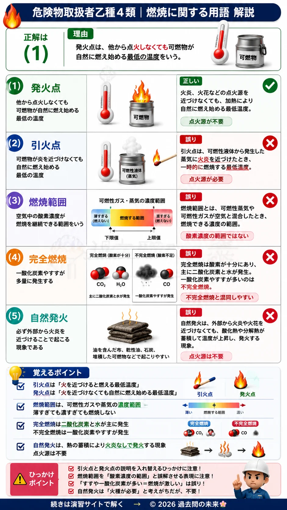 【危険物取扱者乙種４類予想問題１】｜問23｜燃焼に関する用語｜物理・化学を解説する画像__otu4-01-butsuri-q23