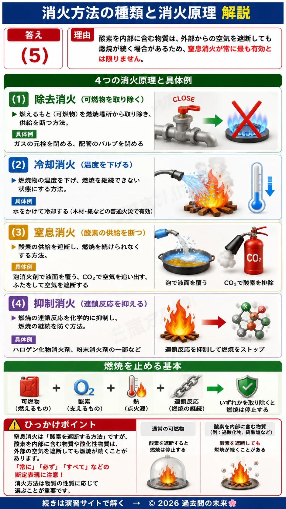【危険物取扱者乙種４類予想問題１】｜問24｜消火方法の種類と消火原理｜物理・化学を解説する画像__otu4-01-butsuri-q24