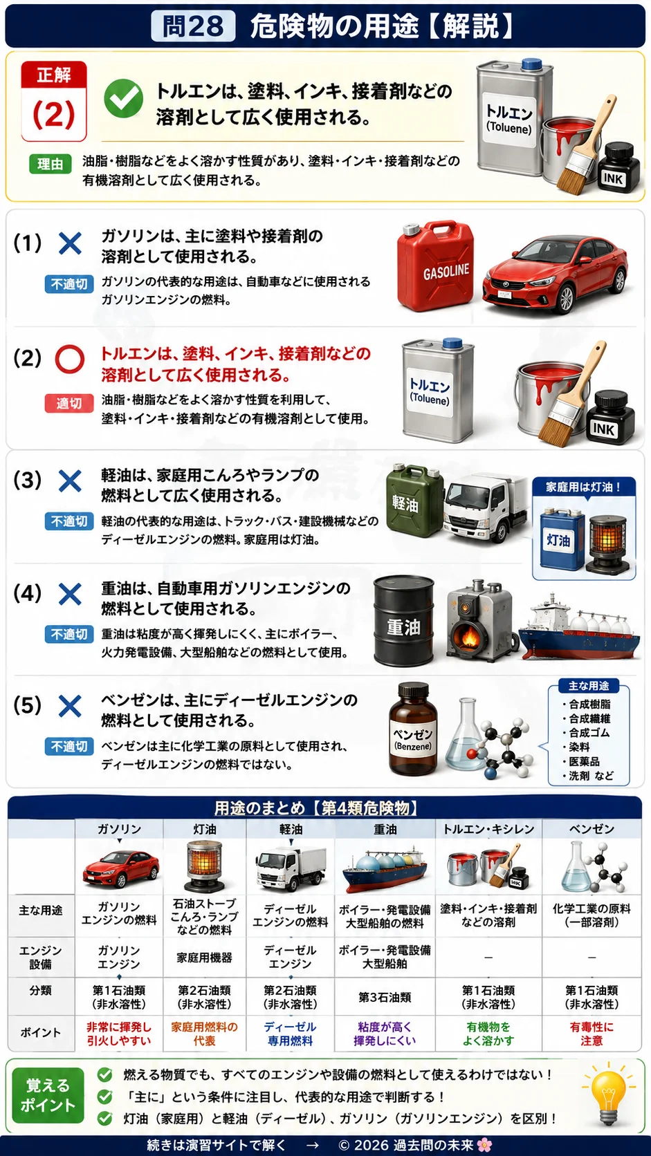 【危険物取扱者乙種４類予想問題１】｜問28｜危険物の用途｜性質・消火を解説する画像__otu4-01-seishitsu-q28