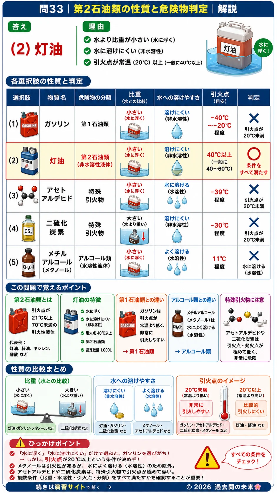 【危険物取扱者乙種４類予想問題１】｜問33｜第2石油類の性質と危険物判定｜性質・消火を解説する画像__otu4-01-seishitsu-q33
