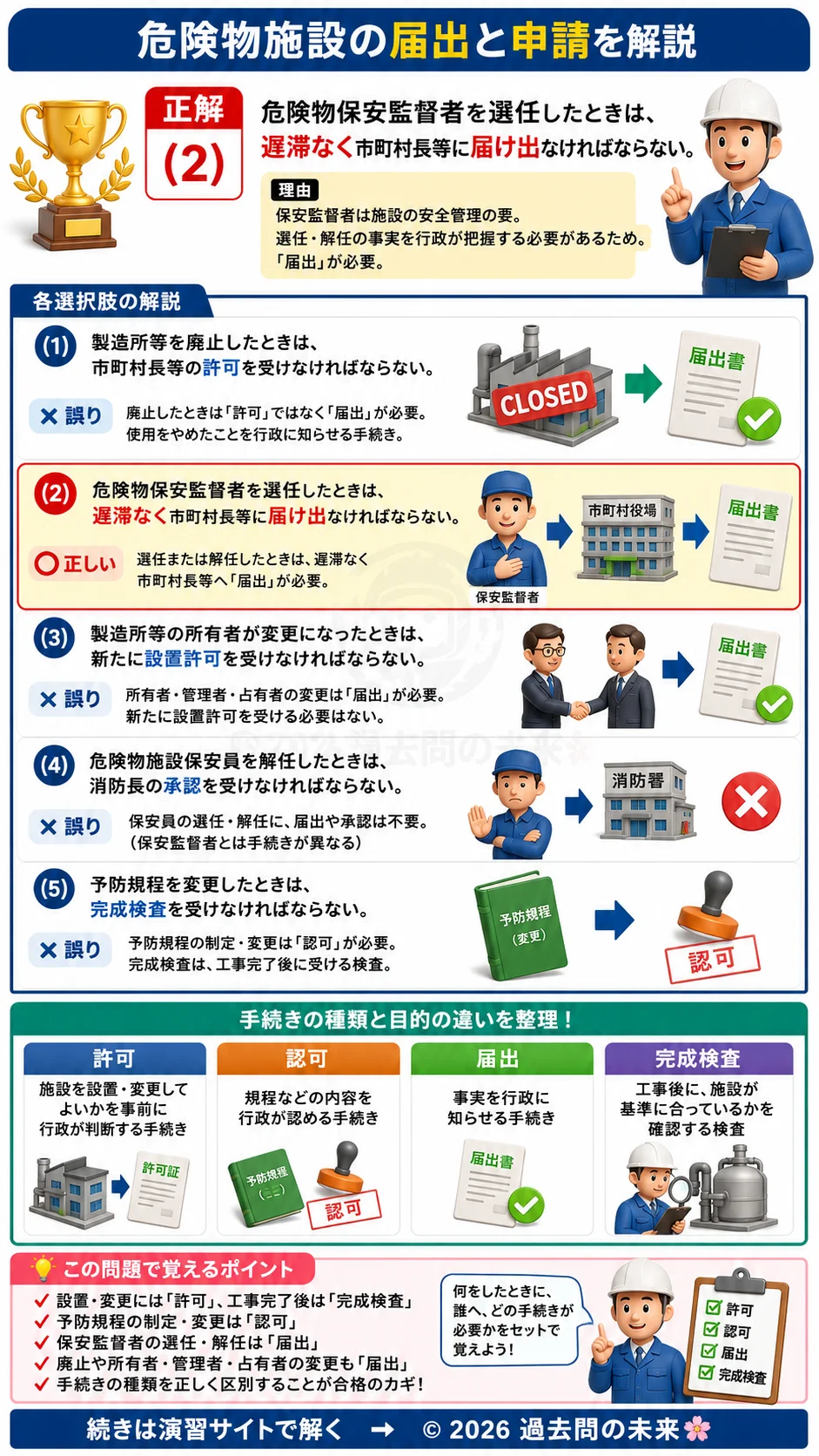 【危険物取扱者乙種４類予想問題１】｜問5｜危険物施設の届出と申請｜法令を解説する画像__otu4-01-hourei-q5