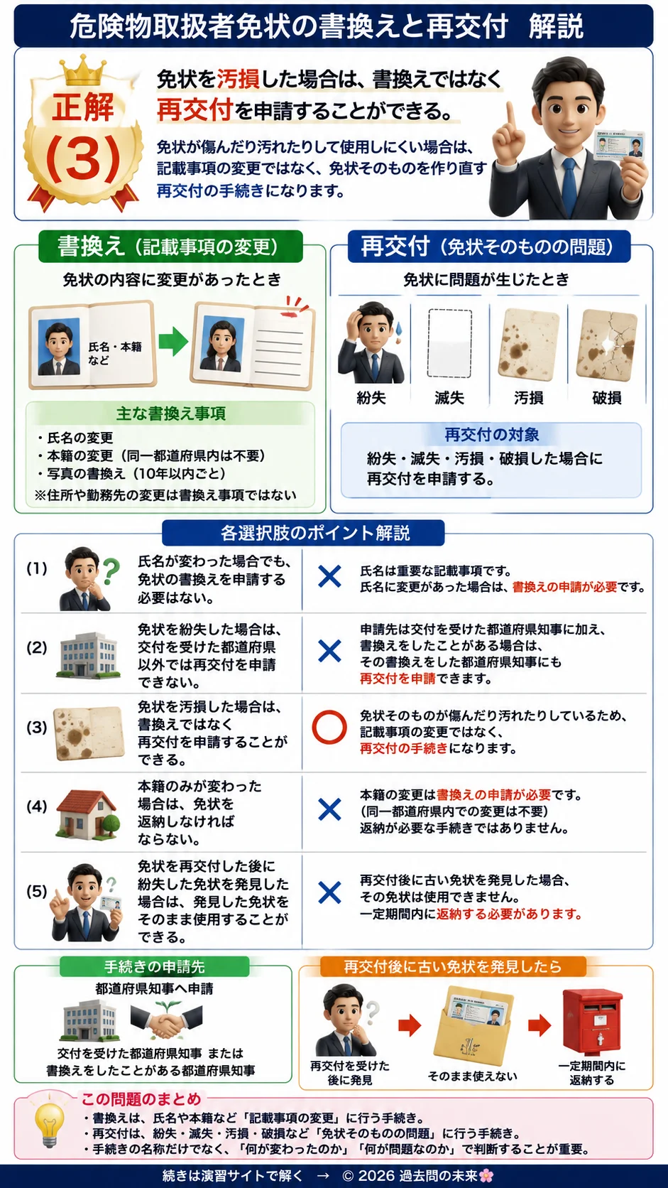 【危険物取扱者乙種４類予想問題１】｜問6｜危険物取扱者免状の書換えと再交付｜法令を解説する画像__otu4-01-hourei-q6
