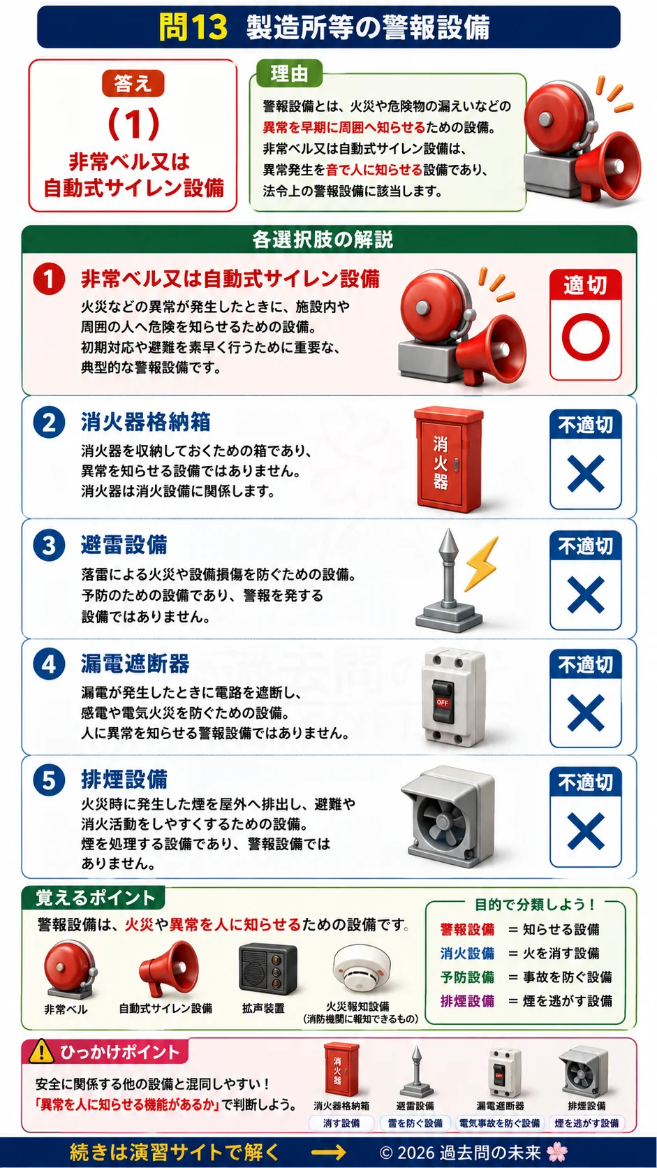 【危険物取扱者乙種４類予想問題２】｜問13｜製造所等の警報設備｜法令を解説する画像__otu4-02-hourei-q13